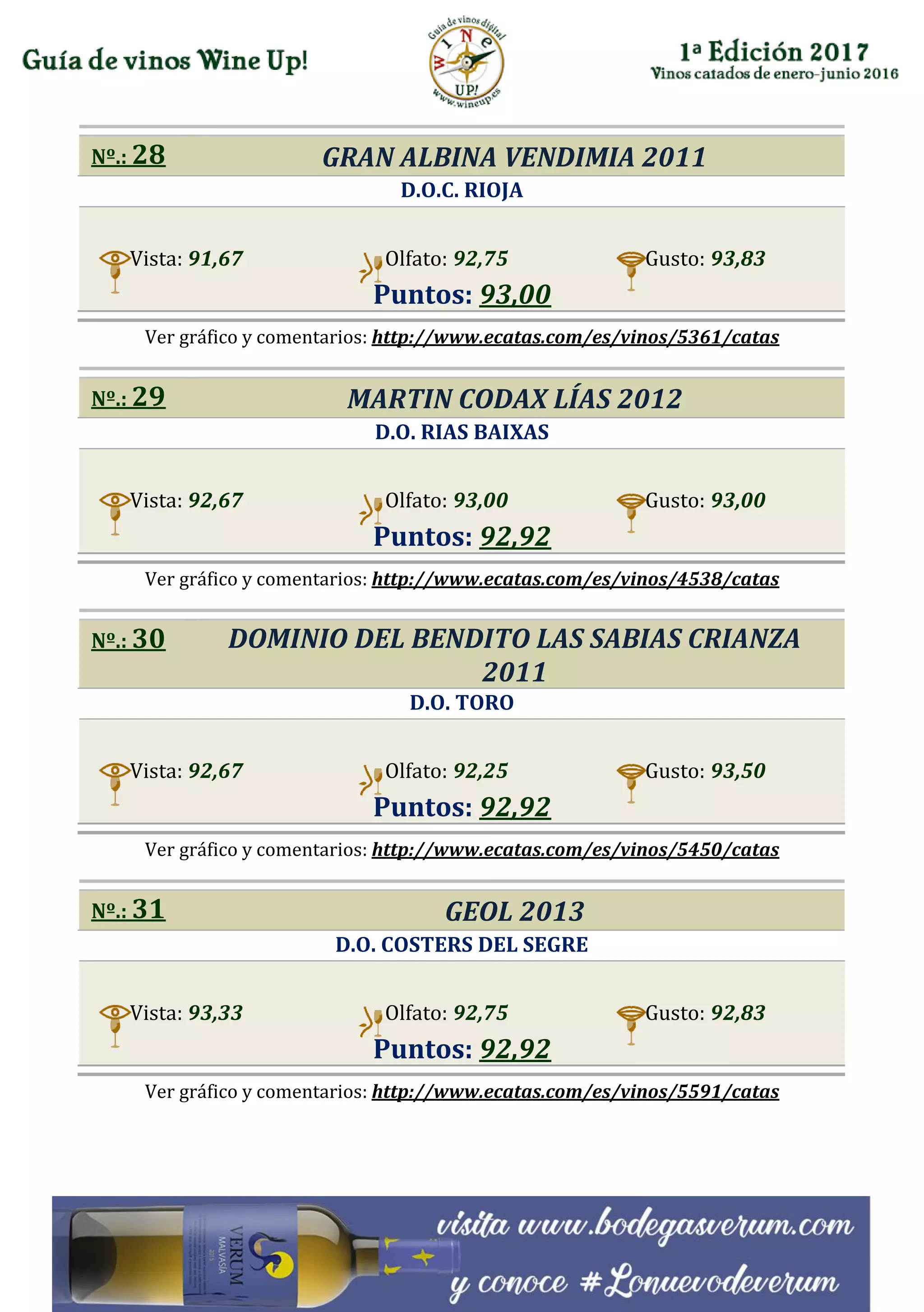 Nº.: 28 GRAN ALBINA VENDIMIA 2011
D.O.C. RIOJA
Vista: 91,67 Olfato: 92,75 Gusto: 93,83
Puntos: 93,00
Ver gráfico y comentarios: http://www.ecatas.com/es/vinos/5361/catas
Nº.: 29 MARTIN CODAX LÍAS 2012
D.O. RIAS BAIXAS
Vista: 92,67 Olfato: 93,00 Gusto: 93,00
Puntos: 92,92
Ver gráfico y comentarios: http://www.ecatas.com/es/vinos/4538/catas
Nº.: 30 DOMINIO DEL BENDITO LAS SABIAS CRIANZA
2011
D.O. TORO
Vista: 92,67 Olfato: 92,25 Gusto: 93,50
Puntos: 92,92
Ver gráfico y comentarios: http://www.ecatas.com/es/vinos/5450/catas
Nº.: 31 GEOL 2013
D.O. COSTERS DEL SEGRE
Vista: 93,33 Olfato: 92,75 Gusto: 92,83
Puntos: 92,92
Ver gráfico y comentarios: http://www.ecatas.com/es/vinos/5591/catas
 