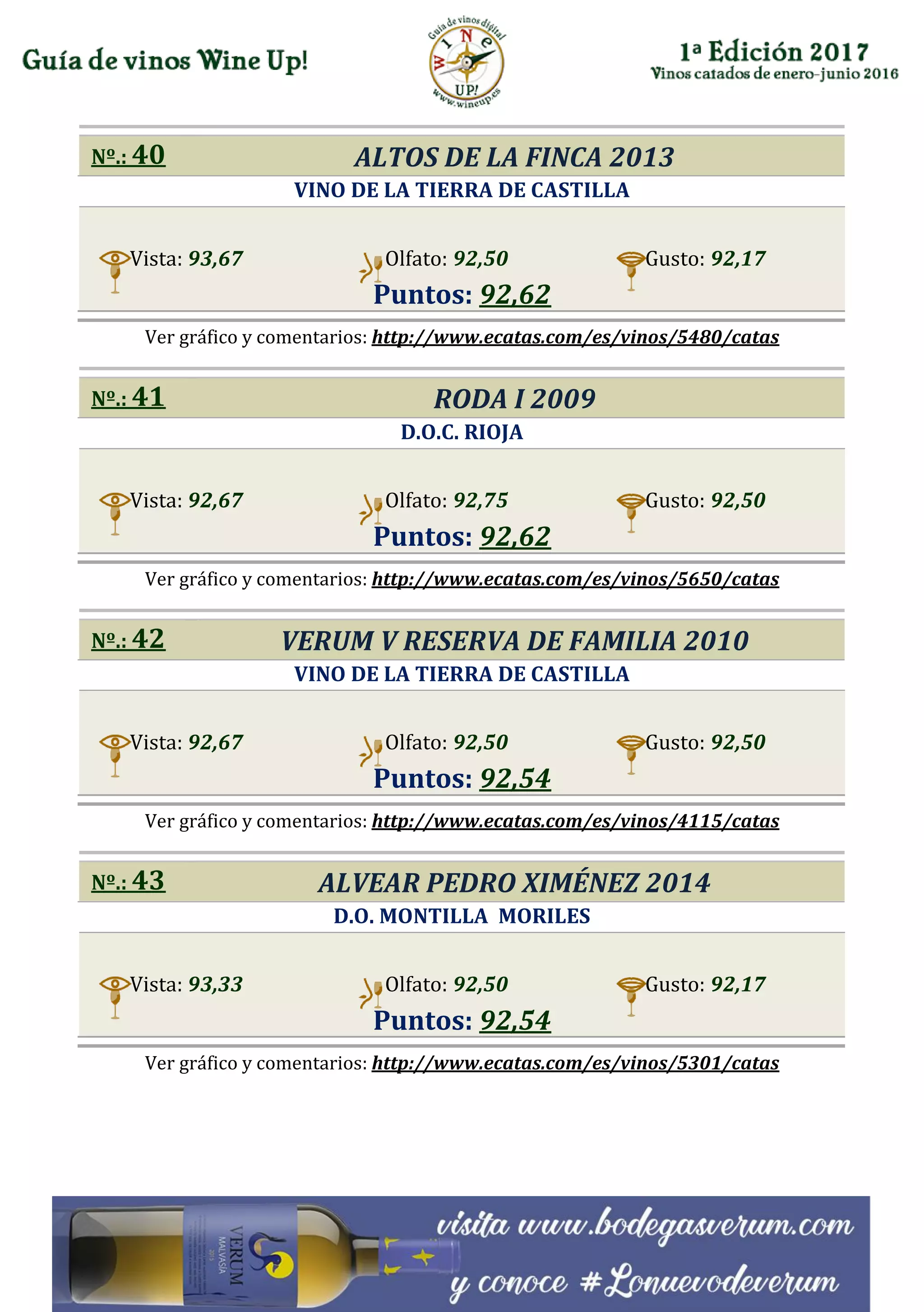 Nº.: 40 ALTOS DE LA FINCA 2013
VINO DE LA TIERRA DE CASTILLA
Vista: 93,67 Olfato: 92,50 Gusto: 92,17
Puntos: 92,62
Ver gráfico y comentarios: http://www.ecatas.com/es/vinos/5480/catas
Nº.: 41 RODA I 2009
D.O.C. RIOJA
Vista: 92,67 Olfato: 92,75 Gusto: 92,50
Puntos: 92,62
Ver gráfico y comentarios: http://www.ecatas.com/es/vinos/5650/catas
Nº.: 42 VERUM V RESERVA DE FAMILIA 2010
VINO DE LA TIERRA DE CASTILLA
Vista: 92,67 Olfato: 92,50 Gusto: 92,50
Puntos: 92,54
Ver gráfico y comentarios: http://www.ecatas.com/es/vinos/4115/catas
Nº.: 43 ALVEAR PEDRO XIMÉNEZ 2014
D.O. MONTILLA MORILES
Vista: 93,33 Olfato: 92,50 Gusto: 92,17
Puntos: 92,54
Ver gráfico y comentarios: http://www.ecatas.com/es/vinos/5301/catas
 