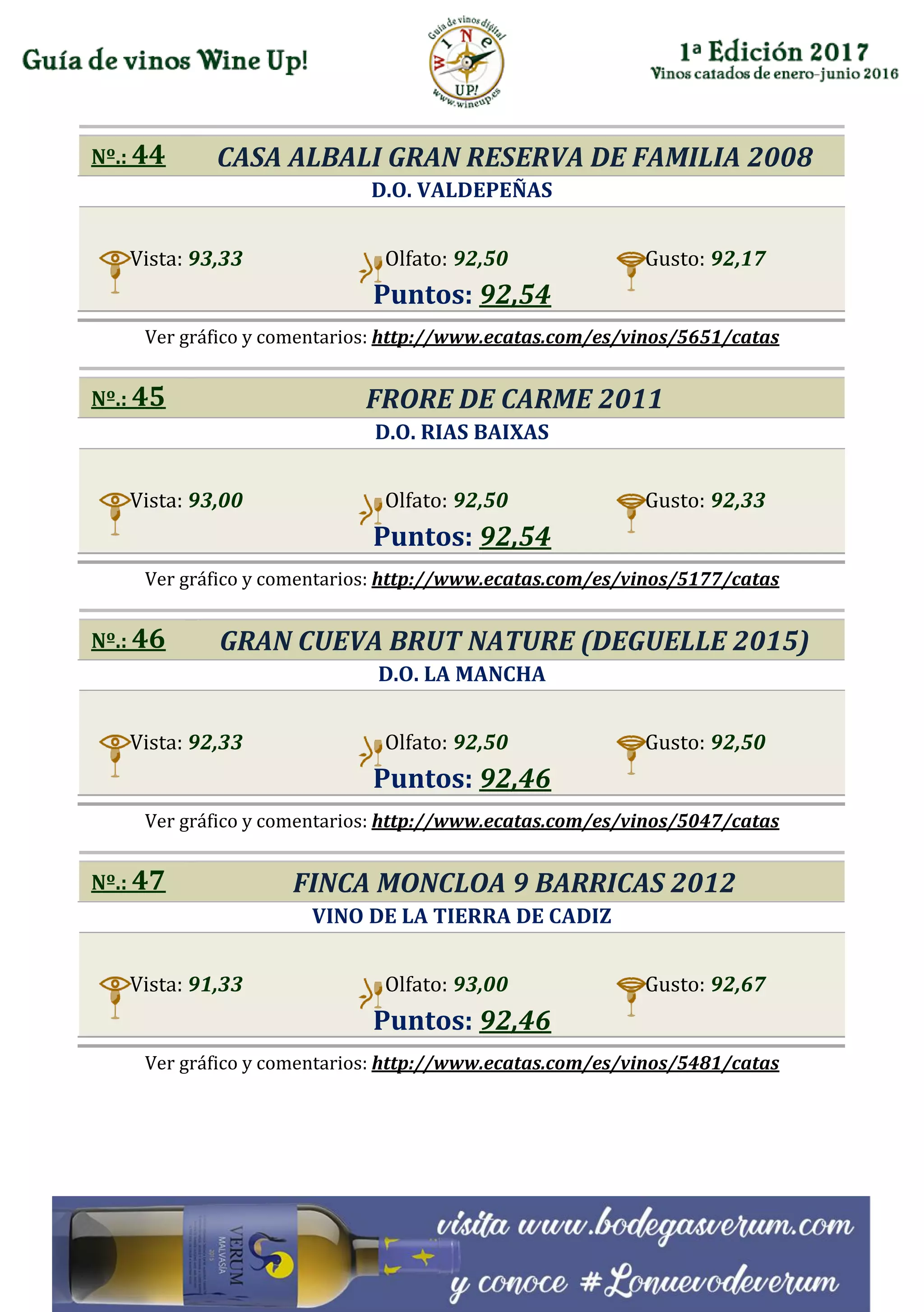Nº.: 44 CASA ALBALI GRAN RESERVA DE FAMILIA 2008
D.O. VALDEPEÑAS
Vista: 93,33 Olfato: 92,50 Gusto: 92,17
Puntos: 92,54
Ver gráfico y comentarios: http://www.ecatas.com/es/vinos/5651/catas
Nº.: 45 FRORE DE CARME 2011
D.O. RIAS BAIXAS
Vista: 93,00 Olfato: 92,50 Gusto: 92,33
Puntos: 92,54
Ver gráfico y comentarios: http://www.ecatas.com/es/vinos/5177/catas
Nº.: 46 GRAN CUEVA BRUT NATURE (DEGUELLE 2015)
D.O. LA MANCHA
Vista: 92,33 Olfato: 92,50 Gusto: 92,50
Puntos: 92,46
Ver gráfico y comentarios: http://www.ecatas.com/es/vinos/5047/catas
Nº.: 47 FINCA MONCLOA 9 BARRICAS 2012
VINO DE LA TIERRA DE CADIZ
Vista: 91,33 Olfato: 93,00 Gusto: 92,67
Puntos: 92,46
Ver gráfico y comentarios: http://www.ecatas.com/es/vinos/5481/catas
 