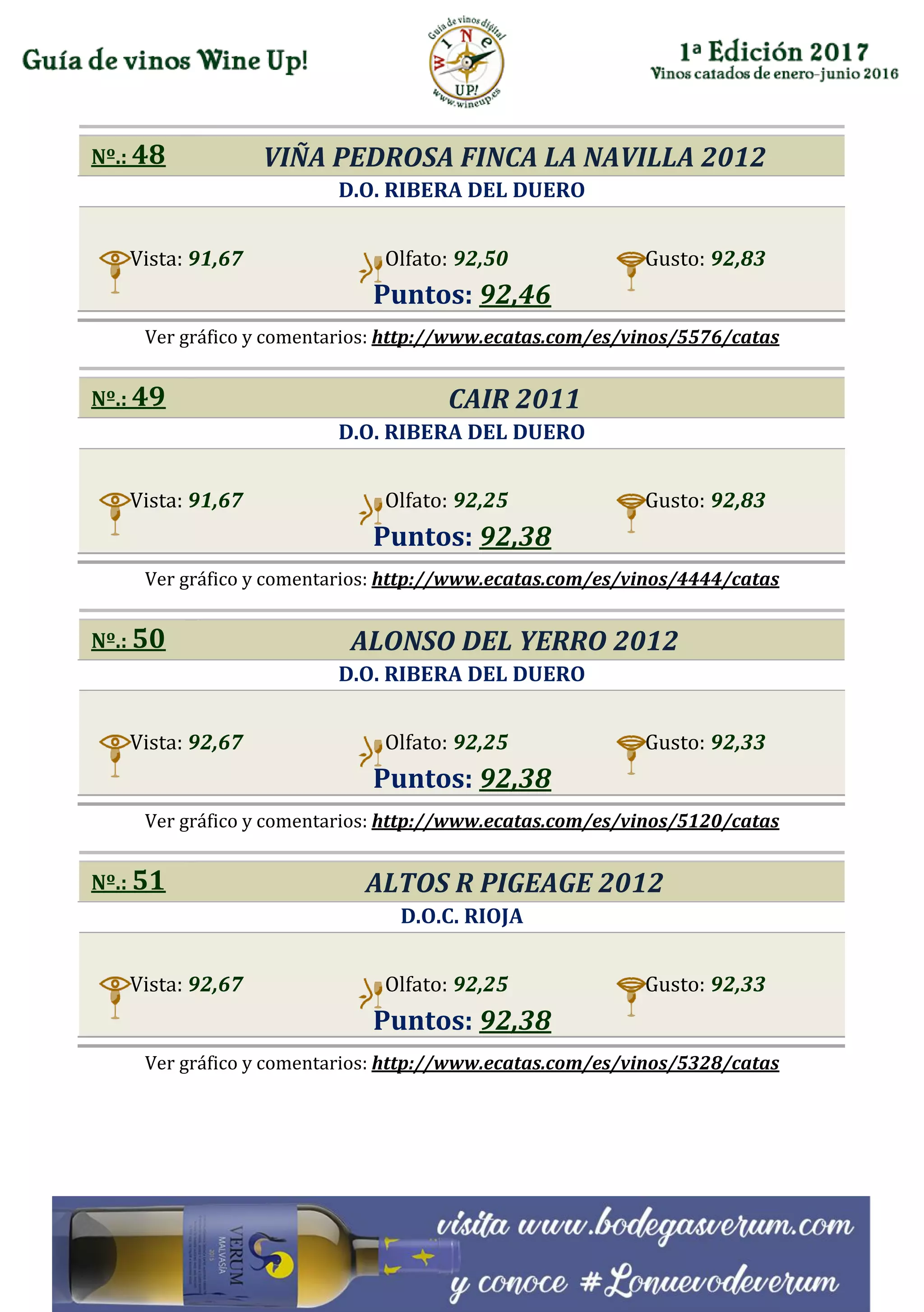 Nº.: 48 VIÑA PEDROSA FINCA LA NAVILLA 2012
D.O. RIBERA DEL DUERO
Vista: 91,67 Olfato: 92,50 Gusto: 92,83
Puntos: 92,46
Ver gráfico y comentarios: http://www.ecatas.com/es/vinos/5576/catas
Nº.: 49 CAIR 2011
D.O. RIBERA DEL DUERO
Vista: 91,67 Olfato: 92,25 Gusto: 92,83
Puntos: 92,38
Ver gráfico y comentarios: http://www.ecatas.com/es/vinos/4444/catas
Nº.: 50 ALONSO DEL YERRO 2012
D.O. RIBERA DEL DUERO
Vista: 92,67 Olfato: 92,25 Gusto: 92,33
Puntos: 92,38
Ver gráfico y comentarios: http://www.ecatas.com/es/vinos/5120/catas
Nº.: 51 ALTOS R PIGEAGE 2012
D.O.C. RIOJA
Vista: 92,67 Olfato: 92,25 Gusto: 92,33
Puntos: 92,38
Ver gráfico y comentarios: http://www.ecatas.com/es/vinos/5328/catas
 
