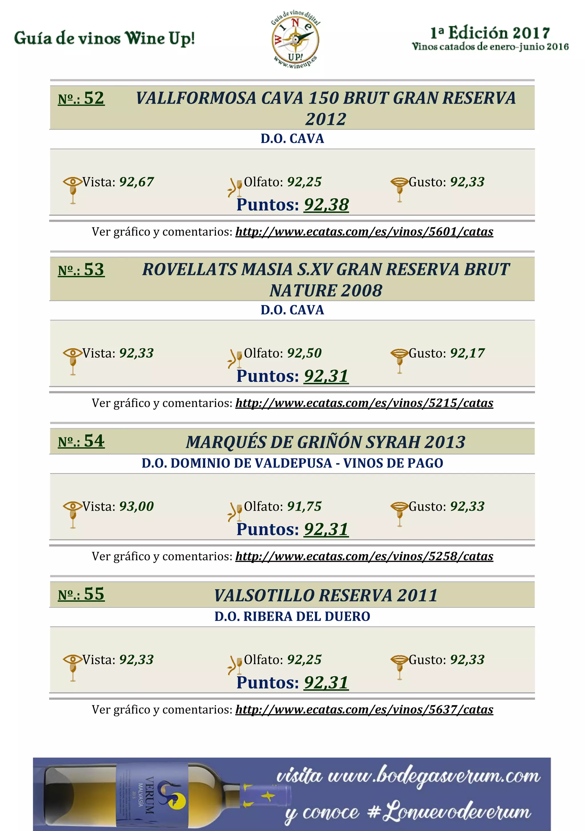 Nº.: 52 VALLFORMOSA CAVA 150 BRUT GRAN RESERVA
2012
D.O. CAVA
Vista: 92,67 Olfato: 92,25 Gusto: 92,33
Puntos: 92,38
Ver gráfico y comentarios: http://www.ecatas.com/es/vinos/5601/catas
Nº.: 53 ROVELLATS MASIA S.XV GRAN RESERVA BRUT
NATURE 2008
D.O. CAVA
Vista: 92,33 Olfato: 92,50 Gusto: 92,17
Puntos: 92,31
Ver gráfico y comentarios: http://www.ecatas.com/es/vinos/5215/catas
Nº.: 54 MARQUÉS DE GRIÑÓN SYRAH 2013
D.O. DOMINIO DE VALDEPUSA - VINOS DE PAGO
Vista: 93,00 Olfato: 91,75 Gusto: 92,33
Puntos: 92,31
Ver gráfico y comentarios: http://www.ecatas.com/es/vinos/5258/catas
Nº.: 55 VALSOTILLO RESERVA 2011
D.O. RIBERA DEL DUERO
Vista: 92,33 Olfato: 92,25 Gusto: 92,33
Puntos: 92,31
Ver gráfico y comentarios: http://www.ecatas.com/es/vinos/5637/catas
 