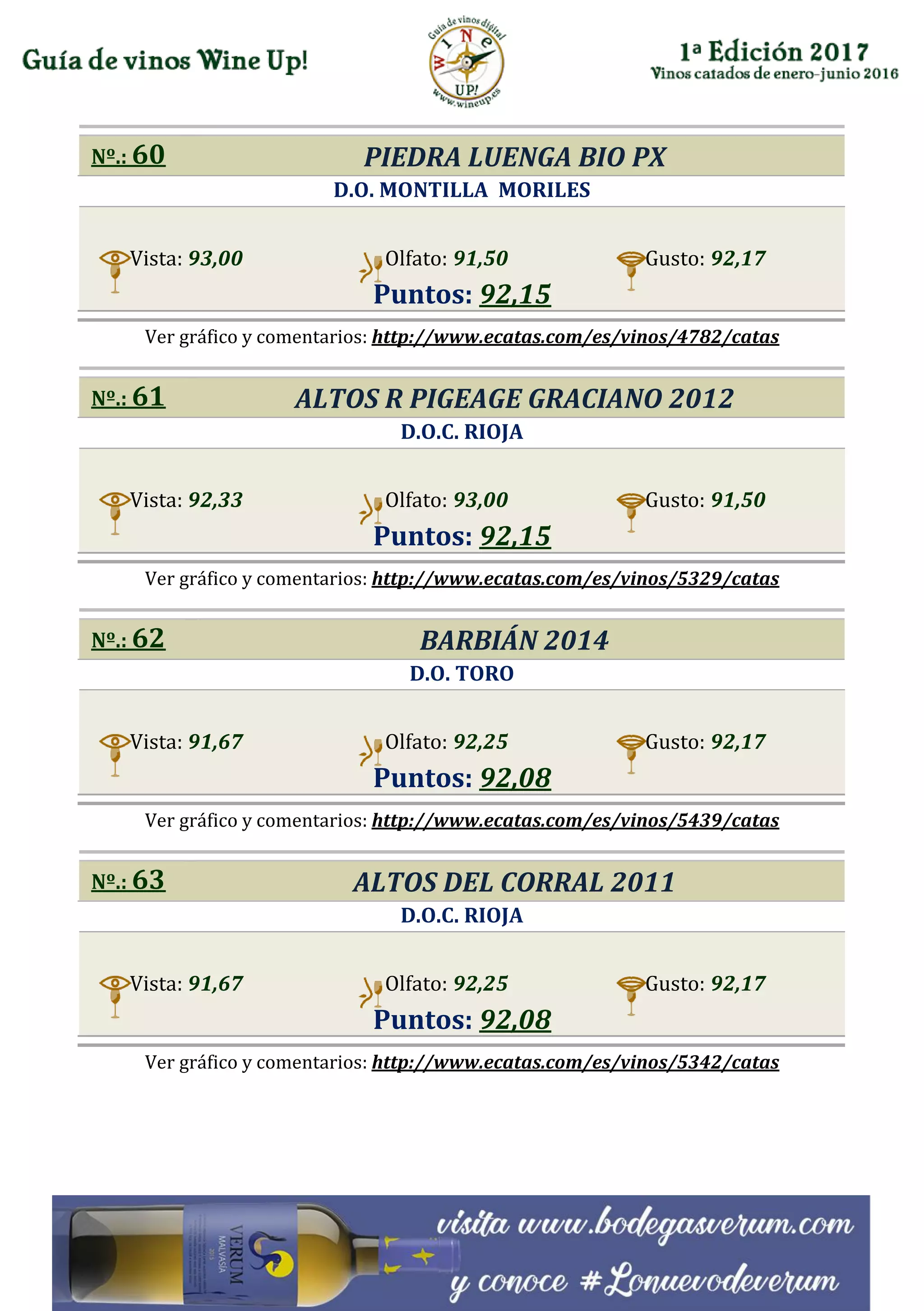 Nº.: 60 PIEDRA LUENGA BIO PX
D.O. MONTILLA MORILES
Vista: 93,00 Olfato: 91,50 Gusto: 92,17
Puntos: 92,15
Ver gráfico y comentarios: http://www.ecatas.com/es/vinos/4782/catas
Nº.: 61 ALTOS R PIGEAGE GRACIANO 2012
D.O.C. RIOJA
Vista: 92,33 Olfato: 93,00 Gusto: 91,50
Puntos: 92,15
Ver gráfico y comentarios: http://www.ecatas.com/es/vinos/5329/catas
Nº.: 62 BARBIÁN 2014
D.O. TORO
Vista: 91,67 Olfato: 92,25 Gusto: 92,17
Puntos: 92,08
Ver gráfico y comentarios: http://www.ecatas.com/es/vinos/5439/catas
Nº.: 63 ALTOS DEL CORRAL 2011
D.O.C. RIOJA
Vista: 91,67 Olfato: 92,25 Gusto: 92,17
Puntos: 92,08
Ver gráfico y comentarios: http://www.ecatas.com/es/vinos/5342/catas
 
