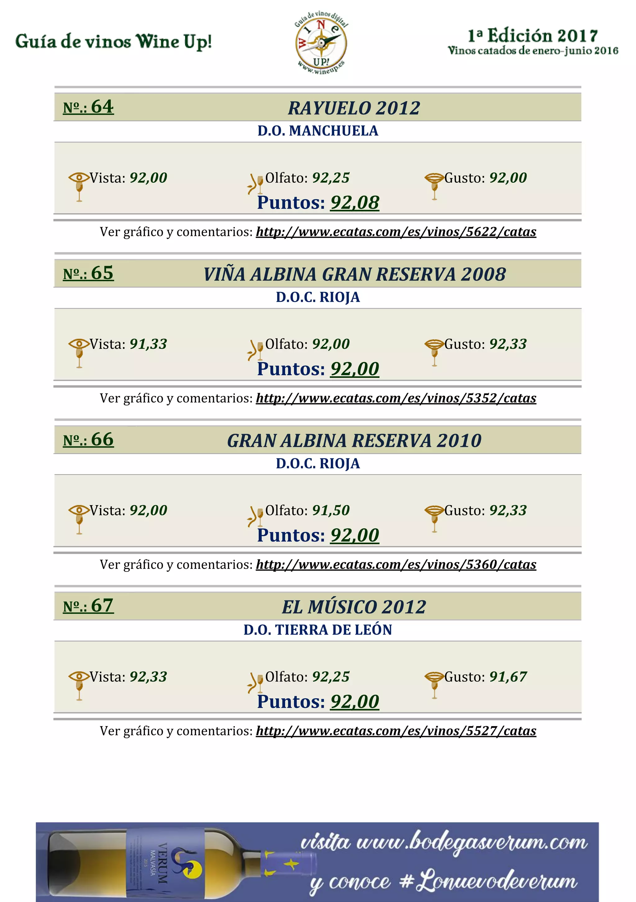 Nº.: 64 RAYUELO 2012
D.O. MANCHUELA
Vista: 92,00 Olfato: 92,25 Gusto: 92,00
Puntos: 92,08
Ver gráfico y comentarios: http://www.ecatas.com/es/vinos/5622/catas
Nº.: 65 VIÑA ALBINA GRAN RESERVA 2008
D.O.C. RIOJA
Vista: 91,33 Olfato: 92,00 Gusto: 92,33
Puntos: 92,00
Ver gráfico y comentarios: http://www.ecatas.com/es/vinos/5352/catas
Nº.: 66 GRAN ALBINA RESERVA 2010
D.O.C. RIOJA
Vista: 92,00 Olfato: 91,50 Gusto: 92,33
Puntos: 92,00
Ver gráfico y comentarios: http://www.ecatas.com/es/vinos/5360/catas
Nº.: 67 EL MÚSICO 2012
D.O. TIERRA DE LEÓN
Vista: 92,33 Olfato: 92,25 Gusto: 91,67
Puntos: 92,00
Ver gráfico y comentarios: http://www.ecatas.com/es/vinos/5527/catas
 