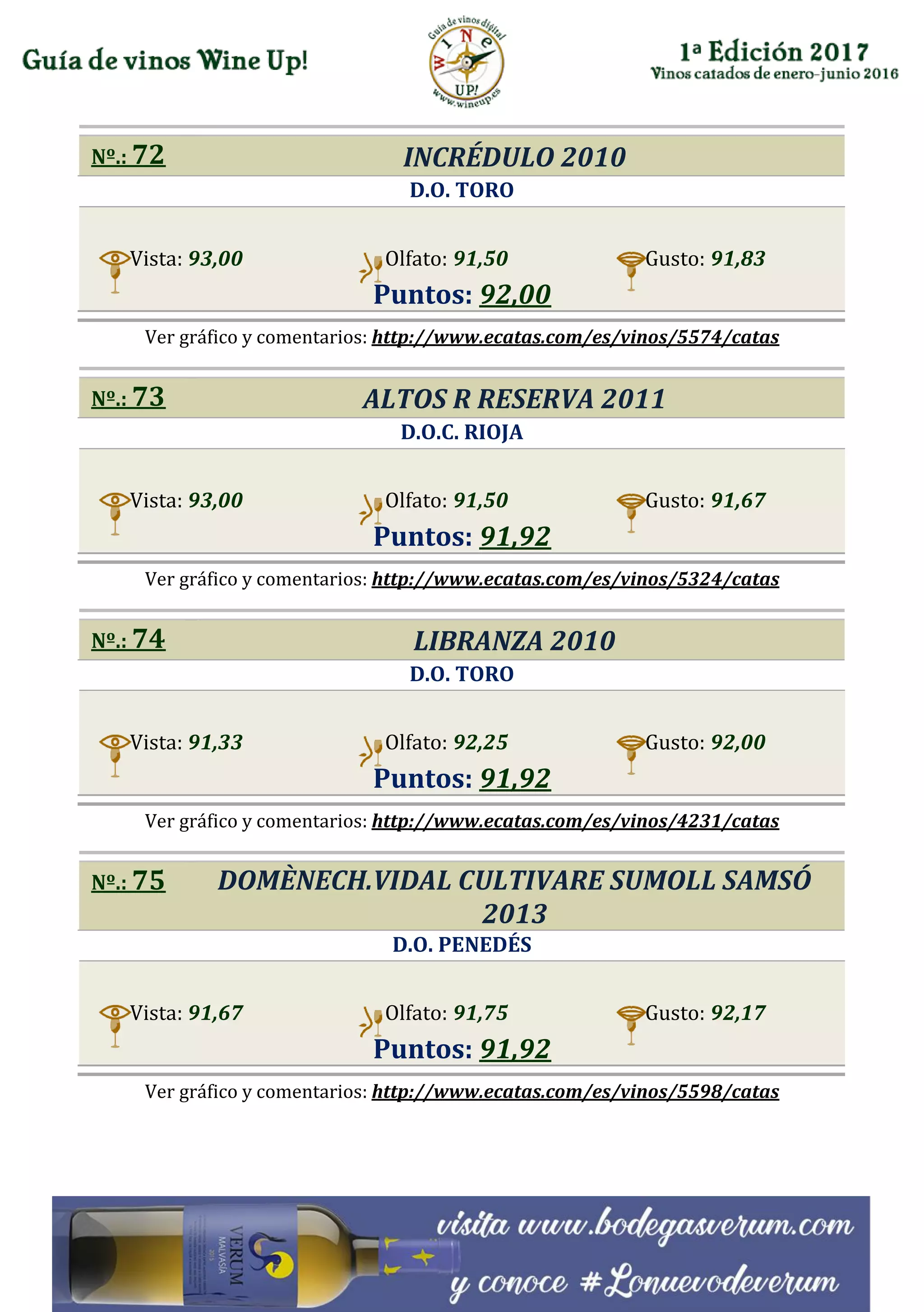 Nº.: 72 INCRÉDULO 2010
D.O. TORO
Vista: 93,00 Olfato: 91,50 Gusto: 91,83
Puntos: 92,00
Ver gráfico y comentarios: http://www.ecatas.com/es/vinos/5574/catas
Nº.: 73 ALTOS R RESERVA 2011
D.O.C. RIOJA
Vista: 93,00 Olfato: 91,50 Gusto: 91,67
Puntos: 91,92
Ver gráfico y comentarios: http://www.ecatas.com/es/vinos/5324/catas
Nº.: 74 LIBRANZA 2010
D.O. TORO
Vista: 91,33 Olfato: 92,25 Gusto: 92,00
Puntos: 91,92
Ver gráfico y comentarios: http://www.ecatas.com/es/vinos/4231/catas
Nº.: 75 DOMÈNECH.VIDAL CULTIVARE SUMOLL SAMSÓ
2013
D.O. PENEDÉS
Vista: 91,67 Olfato: 91,75 Gusto: 92,17
Puntos: 91,92
Ver gráfico y comentarios: http://www.ecatas.com/es/vinos/5598/catas
 