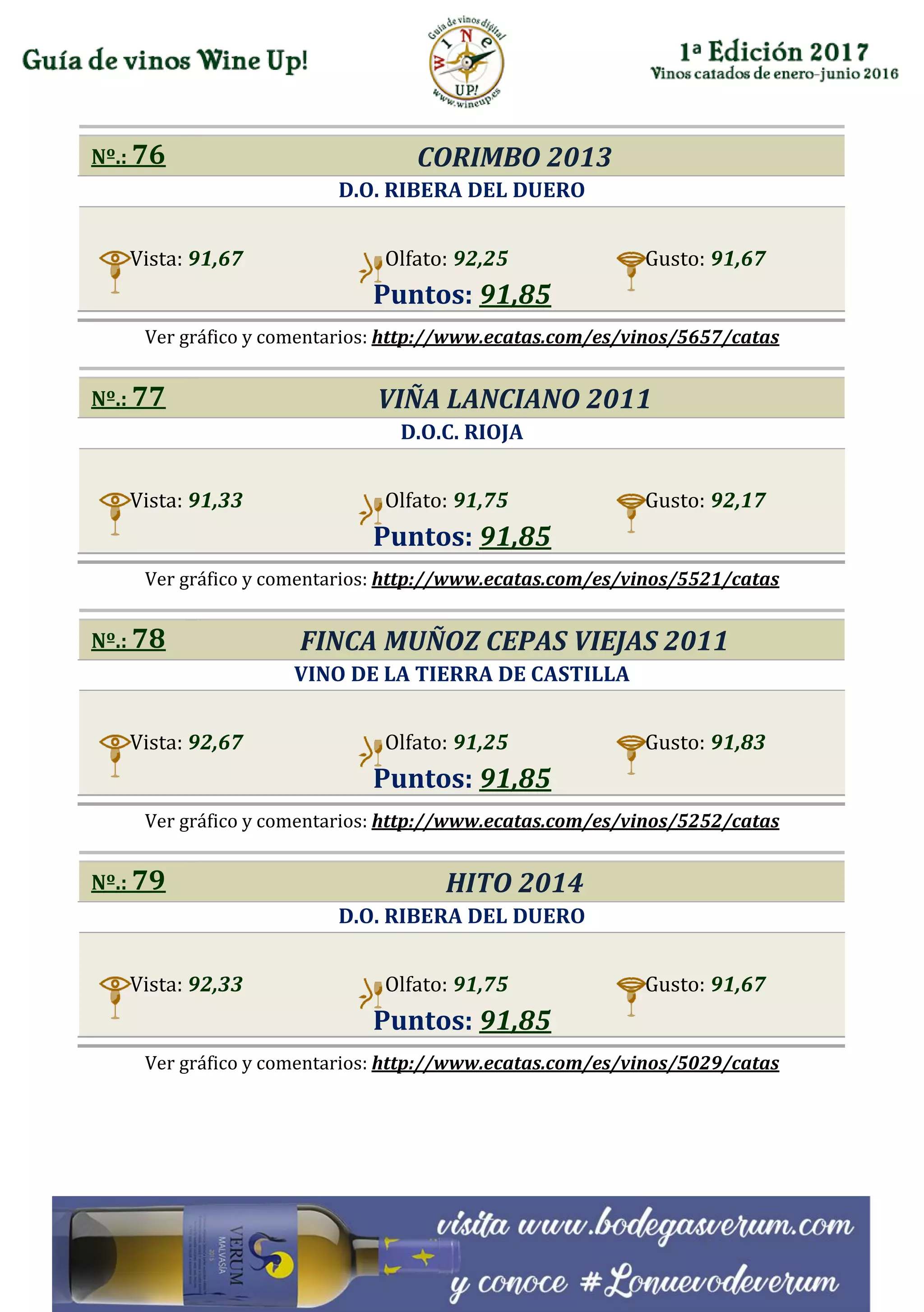 Nº.: 76 CORIMBO 2013
D.O. RIBERA DEL DUERO
Vista: 91,67 Olfato: 92,25 Gusto: 91,67
Puntos: 91,85
Ver gráfico y comentarios: http://www.ecatas.com/es/vinos/5657/catas
Nº.: 77 VIÑA LANCIANO 2011
D.O.C. RIOJA
Vista: 91,33 Olfato: 91,75 Gusto: 92,17
Puntos: 91,85
Ver gráfico y comentarios: http://www.ecatas.com/es/vinos/5521/catas
Nº.: 78 FINCA MUÑOZ CEPAS VIEJAS 2011
VINO DE LA TIERRA DE CASTILLA
Vista: 92,67 Olfato: 91,25 Gusto: 91,83
Puntos: 91,85
Ver gráfico y comentarios: http://www.ecatas.com/es/vinos/5252/catas
Nº.: 79 HITO 2014
D.O. RIBERA DEL DUERO
Vista: 92,33 Olfato: 91,75 Gusto: 91,67
Puntos: 91,85
Ver gráfico y comentarios: http://www.ecatas.com/es/vinos/5029/catas
 