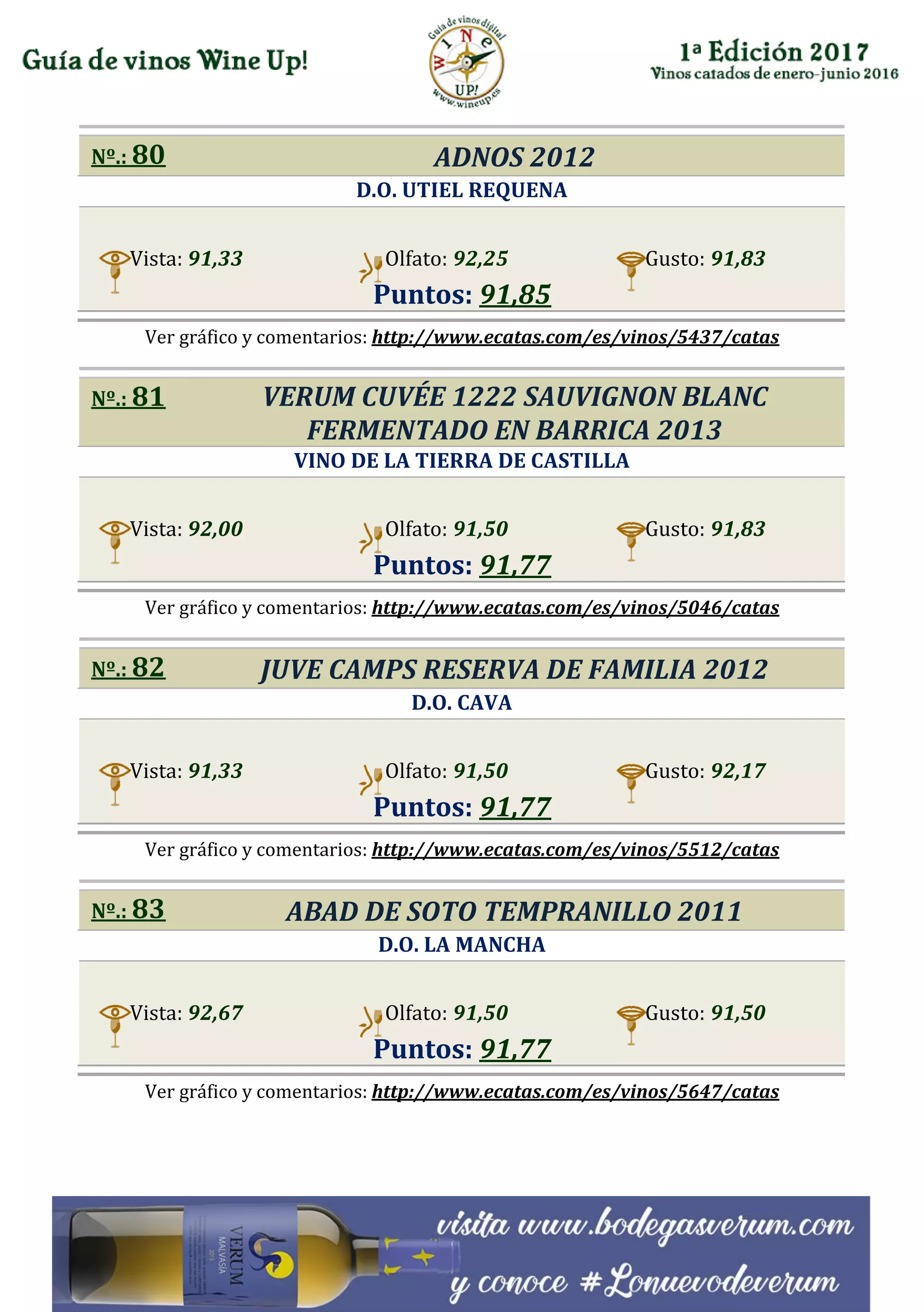 Nº.: 80 ADNOS 2012
D.O. UTIEL REQUENA
Vista: 91,33 Olfato: 92,25 Gusto: 91,83
Puntos: 91,85
Ver gráfico y comentarios: http://www.ecatas.com/es/vinos/5437/catas
Nº.: 81 VERUM CUVÉE 1222 SAUVIGNON BLANC
FERMENTADO EN BARRICA 2013
VINO DE LA TIERRA DE CASTILLA
Vista: 92,00 Olfato: 91,50 Gusto: 91,83
Puntos: 91,77
Ver gráfico y comentarios: http://www.ecatas.com/es/vinos/5046/catas
Nº.: 82 JUVE CAMPS RESERVA DE FAMILIA 2012
D.O. CAVA
Vista: 91,33 Olfato: 91,50 Gusto: 92,17
Puntos: 91,77
Ver gráfico y comentarios: http://www.ecatas.com/es/vinos/5512/catas
Nº.: 83 ABAD DE SOTO TEMPRANILLO 2011
D.O. LA MANCHA
Vista: 92,67 Olfato: 91,50 Gusto: 91,50
Puntos: 91,77
Ver gráfico y comentarios: http://www.ecatas.com/es/vinos/5647/catas
 