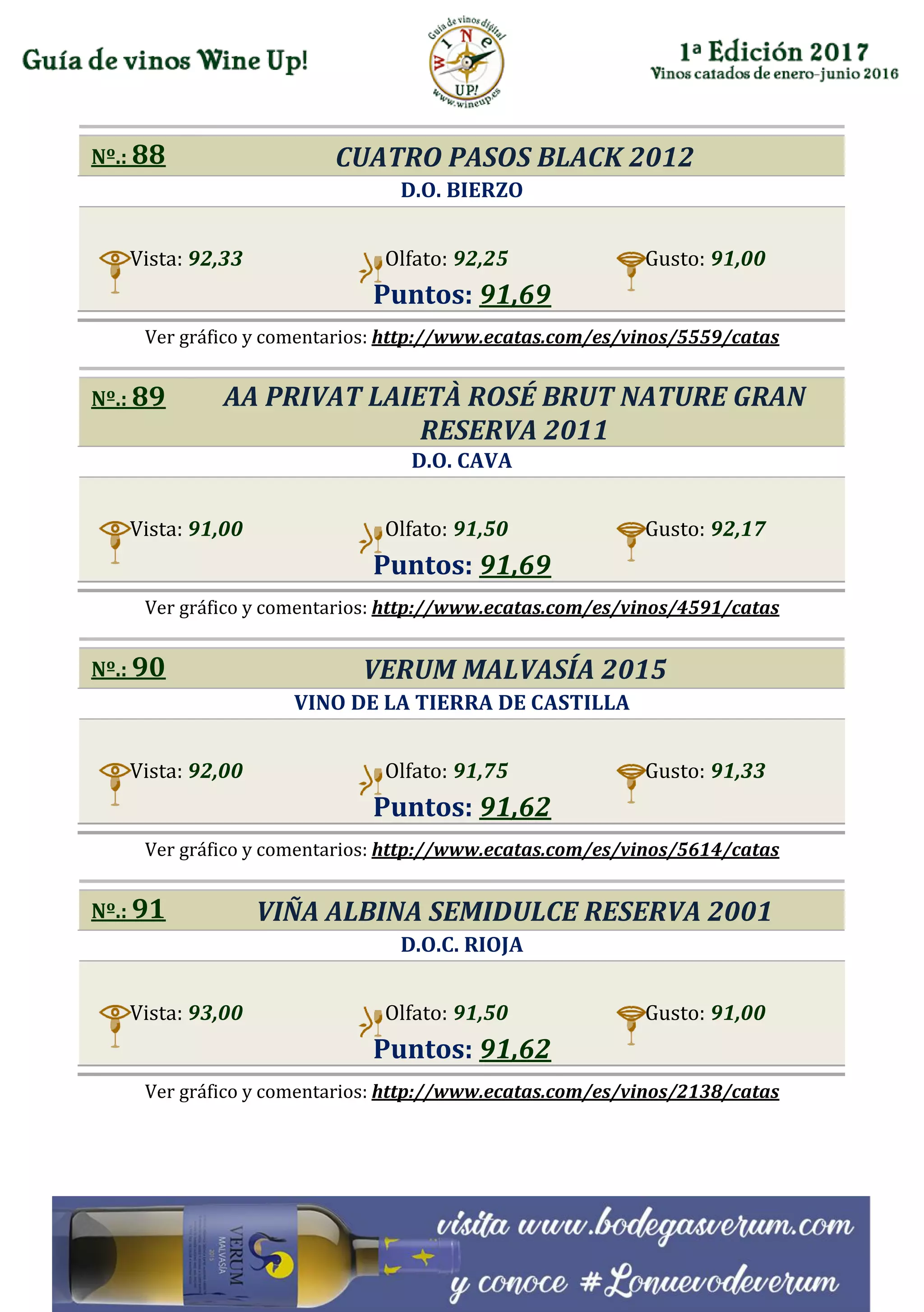Nº.: 88 CUATRO PASOS BLACK 2012
D.O. BIERZO
Vista: 92,33 Olfato: 92,25 Gusto: 91,00
Puntos: 91,69
Ver gráfico y comentarios: http://www.ecatas.com/es/vinos/5559/catas
Nº.: 89 AA PRIVAT LAIETÀ ROSÉ BRUT NATURE GRAN
RESERVA 2011
D.O. CAVA
Vista: 91,00 Olfato: 91,50 Gusto: 92,17
Puntos: 91,69
Ver gráfico y comentarios: http://www.ecatas.com/es/vinos/4591/catas
Nº.: 90 VERUM MALVASÍA 2015
VINO DE LA TIERRA DE CASTILLA
Vista: 92,00 Olfato: 91,75 Gusto: 91,33
Puntos: 91,62
Ver gráfico y comentarios: http://www.ecatas.com/es/vinos/5614/catas
Nº.: 91 VIÑA ALBINA SEMIDULCE RESERVA 2001
D.O.C. RIOJA
Vista: 93,00 Olfato: 91,50 Gusto: 91,00
Puntos: 91,62
Ver gráfico y comentarios: http://www.ecatas.com/es/vinos/2138/catas
 
