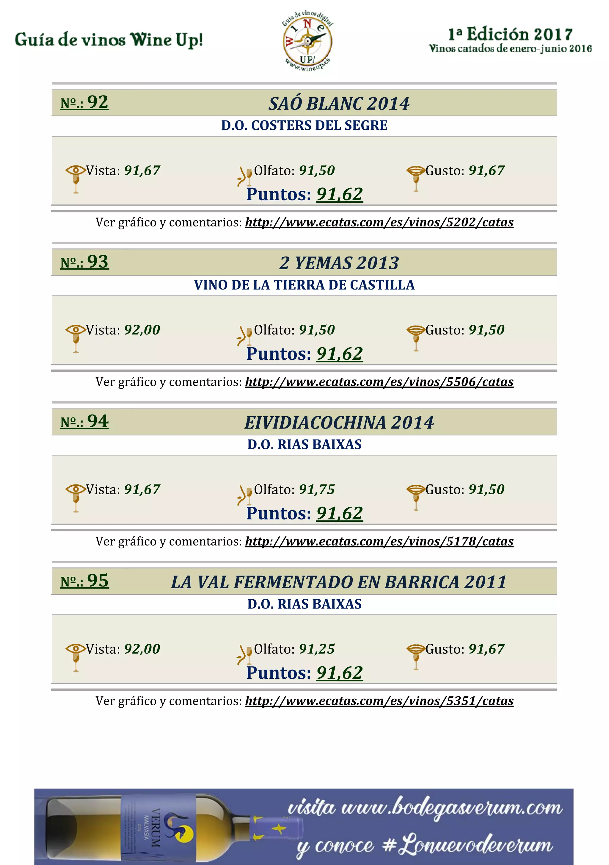 Nº.: 92 SAÓ BLANC 2014
D.O. COSTERS DEL SEGRE
Vista: 91,67 Olfato: 91,50 Gusto: 91,67
Puntos: 91,62
Ver gráfico y comentarios: http://www.ecatas.com/es/vinos/5202/catas
Nº.: 93 2 YEMAS 2013
VINO DE LA TIERRA DE CASTILLA
Vista: 92,00 Olfato: 91,50 Gusto: 91,50
Puntos: 91,62
Ver gráfico y comentarios: http://www.ecatas.com/es/vinos/5506/catas
Nº.: 94 EIVIDIACOCHINA 2014
D.O. RIAS BAIXAS
Vista: 91,67 Olfato: 91,75 Gusto: 91,50
Puntos: 91,62
Ver gráfico y comentarios: http://www.ecatas.com/es/vinos/5178/catas
Nº.: 95 LA VAL FERMENTADO EN BARRICA 2011
D.O. RIAS BAIXAS
Vista: 92,00 Olfato: 91,25 Gusto: 91,67
Puntos: 91,62
Ver gráfico y comentarios: http://www.ecatas.com/es/vinos/5351/catas
 