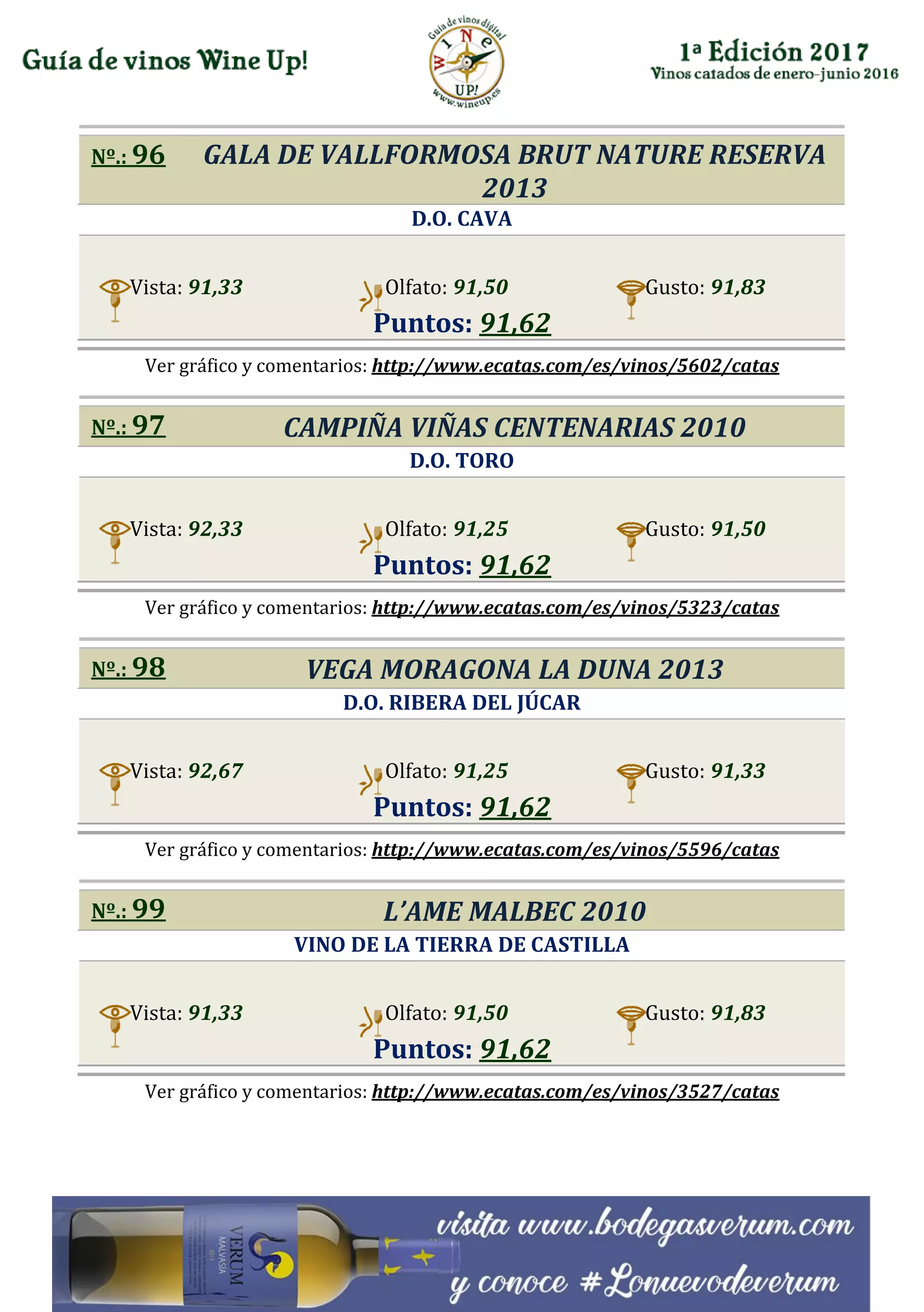 Nº.: 96 GALA DE VALLFORMOSA BRUT NATURE RESERVA
2013
D.O. CAVA
Vista: 91,33 Olfato: 91,50 Gusto: 91,83
Puntos: 91,62
Ver gráfico y comentarios: http://www.ecatas.com/es/vinos/5602/catas
Nº.: 97 CAMPIÑA VIÑAS CENTENARIAS 2010
D.O. TORO
Vista: 92,33 Olfato: 91,25 Gusto: 91,50
Puntos: 91,62
Ver gráfico y comentarios: http://www.ecatas.com/es/vinos/5323/catas
Nº.: 98 VEGA MORAGONA LA DUNA 2013
D.O. RIBERA DEL JÚCAR
Vista: 92,67 Olfato: 91,25 Gusto: 91,33
Puntos: 91,62
Ver gráfico y comentarios: http://www.ecatas.com/es/vinos/5596/catas
Nº.: 99 L’AME MALBEC 2010
VINO DE LA TIERRA DE CASTILLA
Vista: 91,33 Olfato: 91,50 Gusto: 91,83
Puntos: 91,62
Ver gráfico y comentarios: http://www.ecatas.com/es/vinos/3527/catas
 
