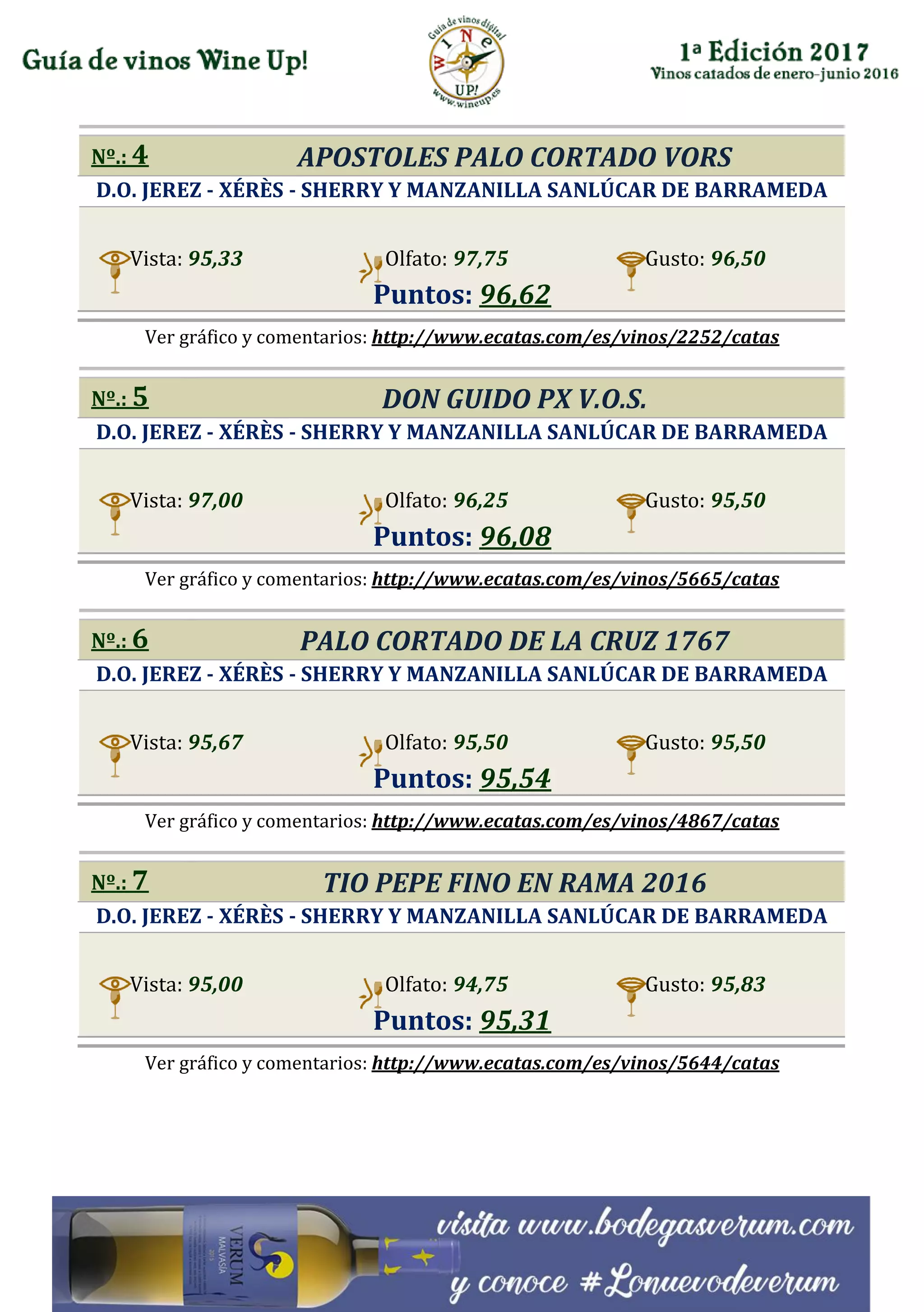 Nº.: 4 APOSTOLES PALO CORTADO VORS
D.O. JEREZ - XÉRÈS - SHERRY Y MANZANILLA SANLÚCAR DE BARRAMEDA
Vista: 95,33 Olfato: 97,75 Gusto: 96,50
Puntos: 96,62
Ver gráfico y comentarios: http://www.ecatas.com/es/vinos/2252/catas
Nº.: 5 DON GUIDO PX V.O.S.
D.O. JEREZ - XÉRÈS - SHERRY Y MANZANILLA SANLÚCAR DE BARRAMEDA
Vista: 97,00 Olfato: 96,25 Gusto: 95,50
Puntos: 96,08
Ver gráfico y comentarios: http://www.ecatas.com/es/vinos/5665/catas
Nº.: 6 PALO CORTADO DE LA CRUZ 1767
D.O. JEREZ - XÉRÈS - SHERRY Y MANZANILLA SANLÚCAR DE BARRAMEDA
Vista: 95,67 Olfato: 95,50 Gusto: 95,50
Puntos: 95,54
Ver gráfico y comentarios: http://www.ecatas.com/es/vinos/4867/catas
Nº.: 7 TIO PEPE FINO EN RAMA 2016
D.O. JEREZ - XÉRÈS - SHERRY Y MANZANILLA SANLÚCAR DE BARRAMEDA
Vista: 95,00 Olfato: 94,75 Gusto: 95,83
Puntos: 95,31
Ver gráfico y comentarios: http://www.ecatas.com/es/vinos/5644/catas
 