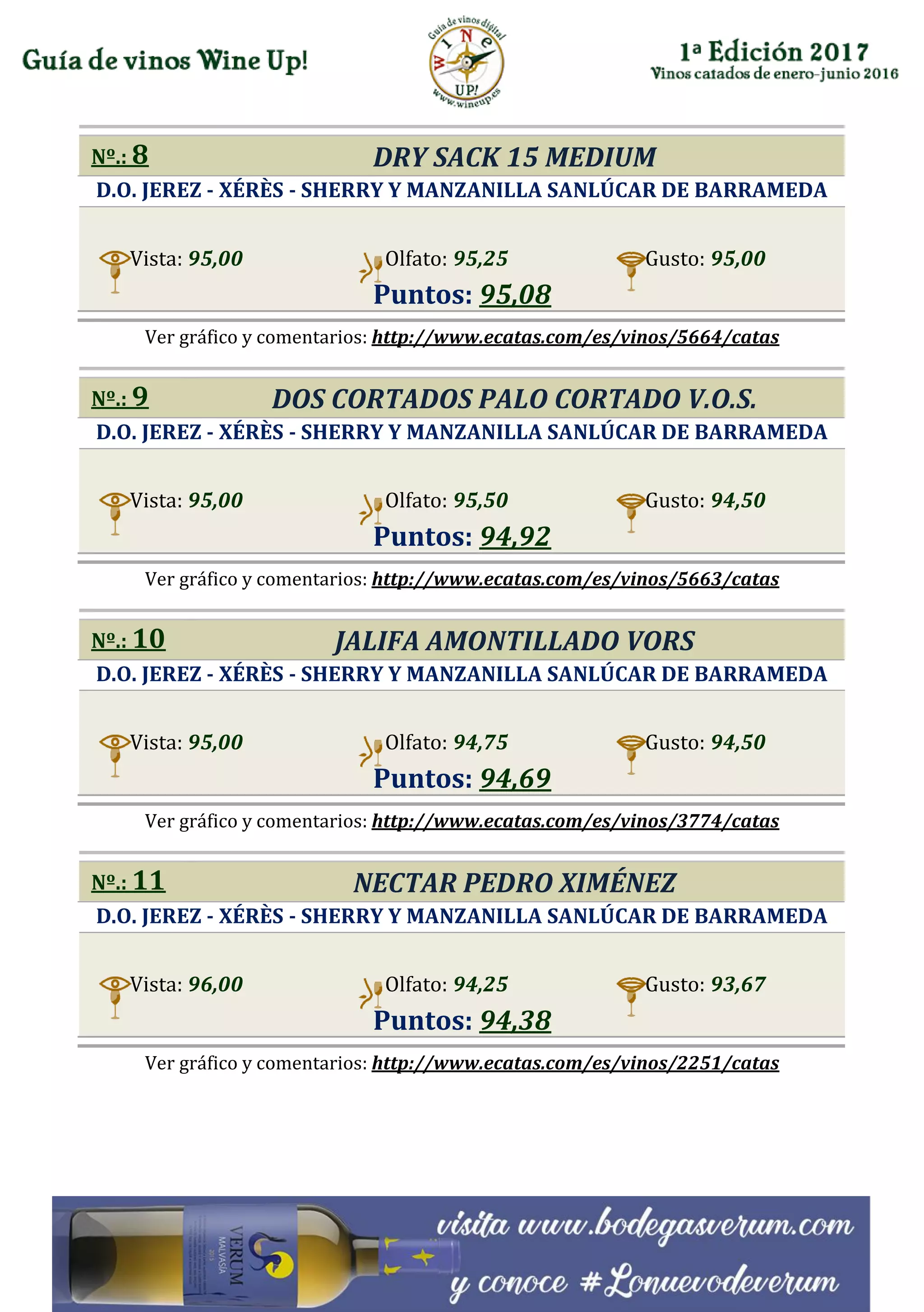 Nº.: 8 DRY SACK 15 MEDIUM
D.O. JEREZ - XÉRÈS - SHERRY Y MANZANILLA SANLÚCAR DE BARRAMEDA
Vista: 95,00 Olfato: 95,25 Gusto: 95,00
Puntos: 95,08
Ver gráfico y comentarios: http://www.ecatas.com/es/vinos/5664/catas
Nº.: 9 DOS CORTADOS PALO CORTADO V.O.S.
D.O. JEREZ - XÉRÈS - SHERRY Y MANZANILLA SANLÚCAR DE BARRAMEDA
Vista: 95,00 Olfato: 95,50 Gusto: 94,50
Puntos: 94,92
Ver gráfico y comentarios: http://www.ecatas.com/es/vinos/5663/catas
Nº.: 10 JALIFA AMONTILLADO VORS
D.O. JEREZ - XÉRÈS - SHERRY Y MANZANILLA SANLÚCAR DE BARRAMEDA
Vista: 95,00 Olfato: 94,75 Gusto: 94,50
Puntos: 94,69
Ver gráfico y comentarios: http://www.ecatas.com/es/vinos/3774/catas
Nº.: 11 NECTAR PEDRO XIMÉNEZ
D.O. JEREZ - XÉRÈS - SHERRY Y MANZANILLA SANLÚCAR DE BARRAMEDA
Vista: 96,00 Olfato: 94,25 Gusto: 93,67
Puntos: 94,38
Ver gráfico y comentarios: http://www.ecatas.com/es/vinos/2251/catas
 
