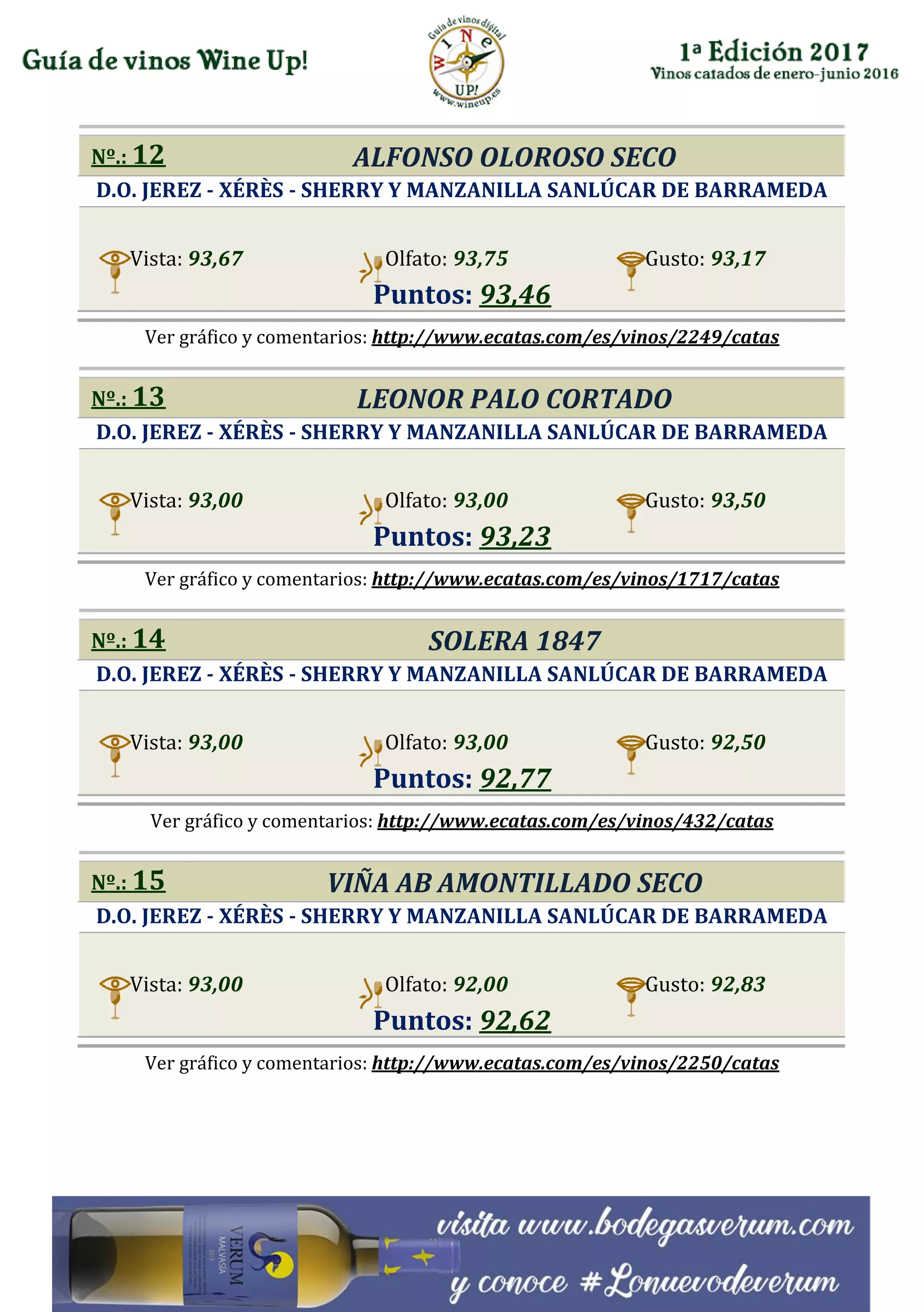 Nº.: 12 ALFONSO OLOROSO SECO
D.O. JEREZ - XÉRÈS - SHERRY Y MANZANILLA SANLÚCAR DE BARRAMEDA
Vista: 93,67 Olfato: 93,75 Gusto: 93,17
Puntos: 93,46
Ver gráfico y comentarios: http://www.ecatas.com/es/vinos/2249/catas
Nº.: 13 LEONOR PALO CORTADO
D.O. JEREZ - XÉRÈS - SHERRY Y MANZANILLA SANLÚCAR DE BARRAMEDA
Vista: 93,00 Olfato: 93,00 Gusto: 93,50
Puntos: 93,23
Ver gráfico y comentarios: http://www.ecatas.com/es/vinos/1717/catas
Nº.: 14 SOLERA 1847
D.O. JEREZ - XÉRÈS - SHERRY Y MANZANILLA SANLÚCAR DE BARRAMEDA
Vista: 93,00 Olfato: 93,00 Gusto: 92,50
Puntos: 92,77
Ver gráfico y comentarios: http://www.ecatas.com/es/vinos/432/catas
Nº.: 15 VIÑA AB AMONTILLADO SECO
D.O. JEREZ - XÉRÈS - SHERRY Y MANZANILLA SANLÚCAR DE BARRAMEDA
Vista: 93,00 Olfato: 92,00 Gusto: 92,83
Puntos: 92,62
Ver gráfico y comentarios: http://www.ecatas.com/es/vinos/2250/catas
 