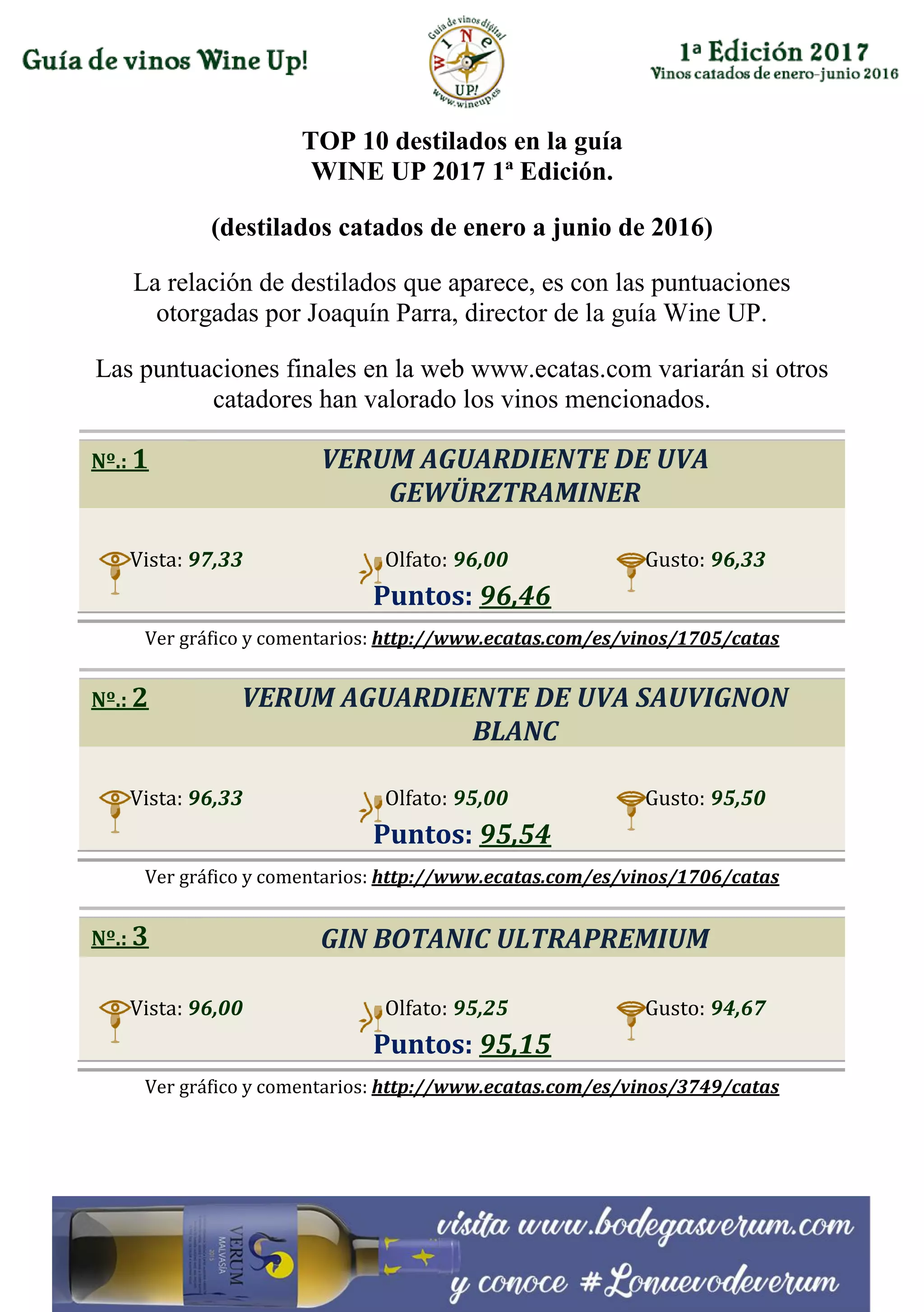 TOP 10 destilados en la guía
WINE UP 2017 1ª Edición.
(destilados catados de enero a junio de 2016)
La relación de destilados que aparece, es con las puntuaciones
otorgadas por Joaquín Parra, director de la guía Wine UP.
Las puntuaciones finales en la web www.ecatas.com variarán si otros
catadores han valorado los vinos mencionados.
Nº.: 1 VERUM AGUARDIENTE DE UVA
GEWÜRZTRAMINER
Vista: 97,33 Olfato: 96,00 Gusto: 96,33
Puntos: 96,46
Ver gráfico y comentarios: http://www.ecatas.com/es/vinos/1705/catas
Nº.: 2 VERUM AGUARDIENTE DE UVA SAUVIGNON
BLANC
Vista: 96,33 Olfato: 95,00 Gusto: 95,50
Puntos: 95,54
Ver gráfico y comentarios: http://www.ecatas.com/es/vinos/1706/catas
Nº.: 3 GIN BOTANIC ULTRAPREMIUM
Vista: 96,00 Olfato: 95,25 Gusto: 94,67
Puntos: 95,15
Ver gráfico y comentarios: http://www.ecatas.com/es/vinos/3749/catas
 