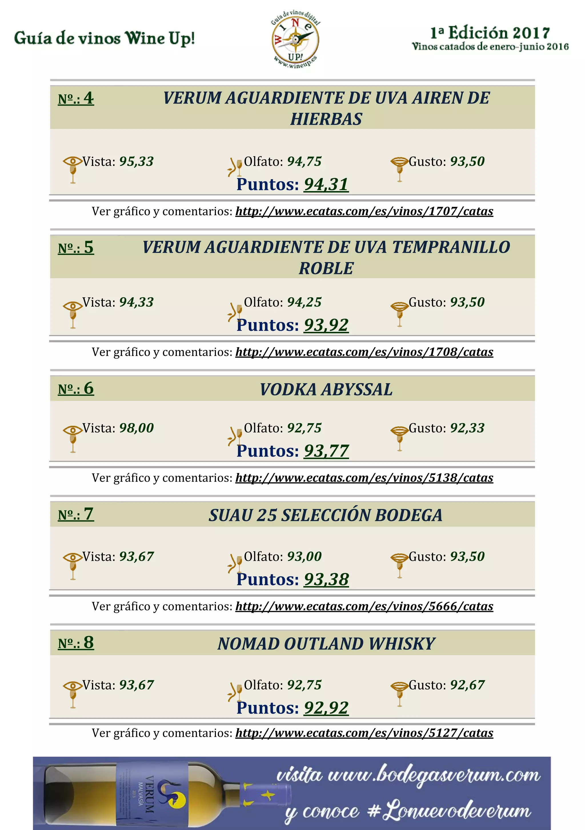 Nº.: 4 VERUM AGUARDIENTE DE UVA AIREN DE
HIERBAS
Vista: 95,33 Olfato: 94,75 Gusto: 93,50
Puntos: 94,31
Ver gráfico y comentarios: http://www.ecatas.com/es/vinos/1707/catas
Nº.: 5 VERUM AGUARDIENTE DE UVA TEMPRANILLO
ROBLE
Vista: 94,33 Olfato: 94,25 Gusto: 93,50
Puntos: 93,92
Ver gráfico y comentarios: http://www.ecatas.com/es/vinos/1708/catas
Nº.: 6 VODKA ABYSSAL
Vista: 98,00 Olfato: 92,75 Gusto: 92,33
Puntos: 93,77
Ver gráfico y comentarios: http://www.ecatas.com/es/vinos/5138/catas
Nº.: 7 SUAU 25 SELECCIÓN BODEGA
Vista: 93,67 Olfato: 93,00 Gusto: 93,50
Puntos: 93,38
Ver gráfico y comentarios: http://www.ecatas.com/es/vinos/5666/catas
Nº.: 8 NOMAD OUTLAND WHISKY
Vista: 93,67 Olfato: 92,75 Gusto: 92,67
Puntos: 92,92
Ver gráfico y comentarios: http://www.ecatas.com/es/vinos/5127/catas
 