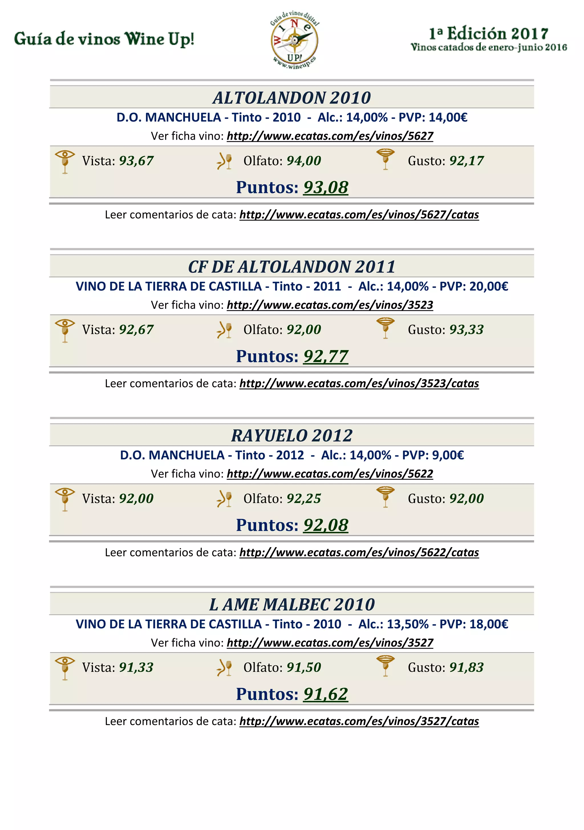 ALTOLANDON 2010
D.O. MANCHUELA - Tinto - 2010 - Alc.: 14,00% - PVP: 14,00€
Ver ficha vino: http://www.ecatas.com/es/vinos/5627
Vista: 93,67 Olfato: 94,00 Gusto: 92,17
Puntos: 93,08
Leer comentarios de cata: http://www.ecatas.com/es/vinos/5627/catas
CF DE ALTOLANDON 2011
VINO DE LA TIERRA DE CASTILLA - Tinto - 2011 - Alc.: 14,00% - PVP: 20,00€
Ver ficha vino: http://www.ecatas.com/es/vinos/3523
Vista: 92,67 Olfato: 92,00 Gusto: 93,33
Puntos: 92,77
Leer comentarios de cata: http://www.ecatas.com/es/vinos/3523/catas
RAYUELO 2012
D.O. MANCHUELA - Tinto - 2012 - Alc.: 14,00% - PVP: 9,00€
Ver ficha vino: http://www.ecatas.com/es/vinos/5622
Vista: 92,00 Olfato: 92,25 Gusto: 92,00
Puntos: 92,08
Leer comentarios de cata: http://www.ecatas.com/es/vinos/5622/catas
L AME MALBEC 2010
VINO DE LA TIERRA DE CASTILLA - Tinto - 2010 - Alc.: 13,50% - PVP: 18,00€
Ver ficha vino: http://www.ecatas.com/es/vinos/3527
Vista: 91,33 Olfato: 91,50 Gusto: 91,83
Puntos: 91,62
Leer comentarios de cata: http://www.ecatas.com/es/vinos/3527/catas
 
