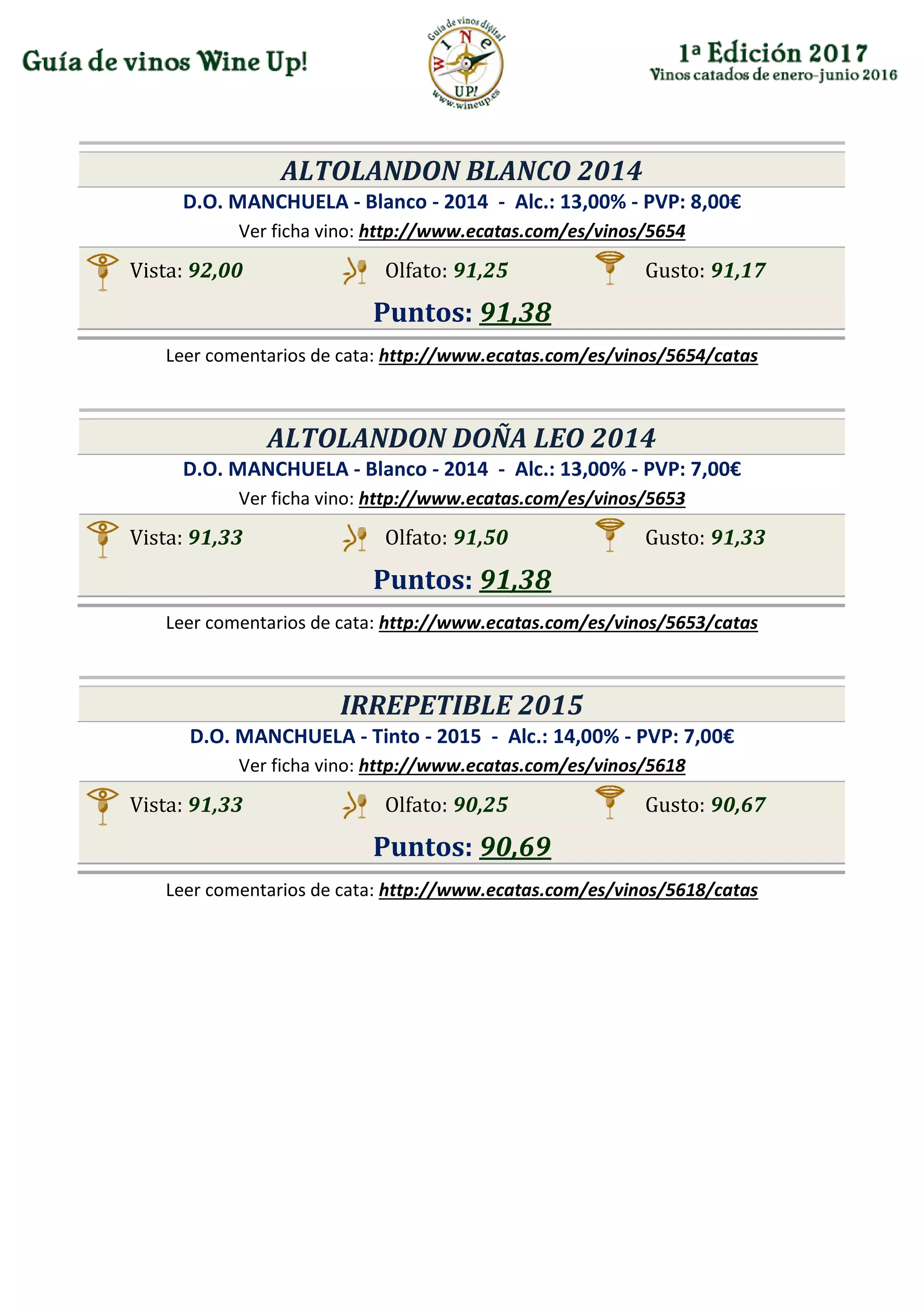 ALTOLANDON BLANCO 2014
D.O. MANCHUELA - Blanco - 2014 - Alc.: 13,00% - PVP: 8,00€
Ver ficha vino: http://www.ecatas.com/es/vinos/5654
Vista: 92,00 Olfato: 91,25 Gusto: 91,17
Puntos: 91,38
Leer comentarios de cata: http://www.ecatas.com/es/vinos/5654/catas
ALTOLANDON DOÑA LEO 2014
D.O. MANCHUELA - Blanco - 2014 - Alc.: 13,00% - PVP: 7,00€
Ver ficha vino: http://www.ecatas.com/es/vinos/5653
Vista: 91,33 Olfato: 91,50 Gusto: 91,33
Puntos: 91,38
Leer comentarios de cata: http://www.ecatas.com/es/vinos/5653/catas
IRREPETIBLE 2015
D.O. MANCHUELA - Tinto - 2015 - Alc.: 14,00% - PVP: 7,00€
Ver ficha vino: http://www.ecatas.com/es/vinos/5618
Vista: 91,33 Olfato: 90,25 Gusto: 90,67
Puntos: 90,69
Leer comentarios de cata: http://www.ecatas.com/es/vinos/5618/catas
 