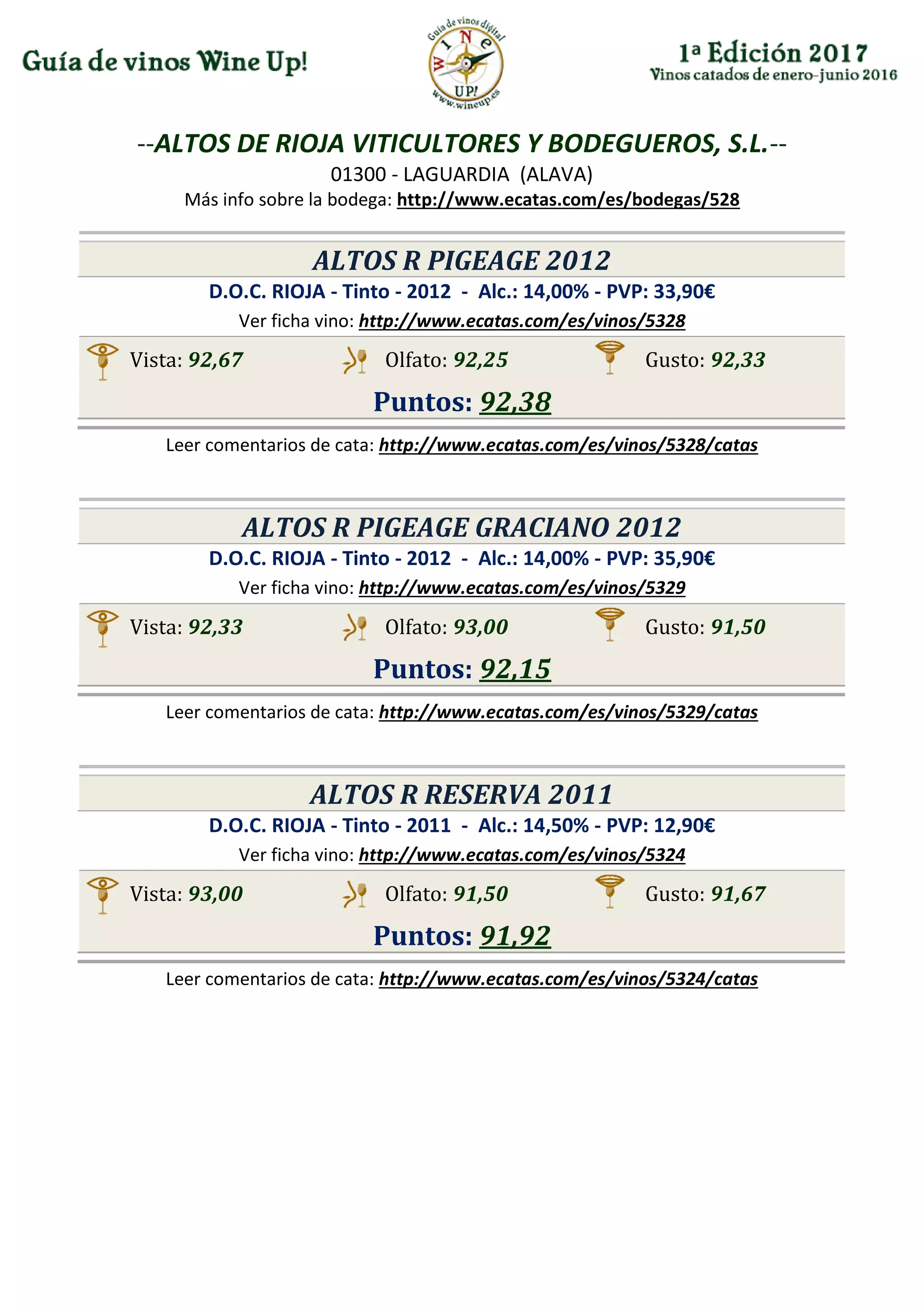 --ALTOS DE RIOJA VITICULTORES Y BODEGUEROS, S.L.--
01300 - LAGUARDIA (ALAVA)
Más info sobre la bodega: http://www.ecatas.com/es/bodegas/528
ALTOS R PIGEAGE 2012
D.O.C. RIOJA - Tinto - 2012 - Alc.: 14,00% - PVP: 33,90€
Ver ficha vino: http://www.ecatas.com/es/vinos/5328
Vista: 92,67 Olfato: 92,25 Gusto: 92,33
Puntos: 92,38
Leer comentarios de cata: http://www.ecatas.com/es/vinos/5328/catas
ALTOS R PIGEAGE GRACIANO 2012
D.O.C. RIOJA - Tinto - 2012 - Alc.: 14,00% - PVP: 35,90€
Ver ficha vino: http://www.ecatas.com/es/vinos/5329
Vista: 92,33 Olfato: 93,00 Gusto: 91,50
Puntos: 92,15
Leer comentarios de cata: http://www.ecatas.com/es/vinos/5329/catas
ALTOS R RESERVA 2011
D.O.C. RIOJA - Tinto - 2011 - Alc.: 14,50% - PVP: 12,90€
Ver ficha vino: http://www.ecatas.com/es/vinos/5324
Vista: 93,00 Olfato: 91,50 Gusto: 91,67
Puntos: 91,92
Leer comentarios de cata: http://www.ecatas.com/es/vinos/5324/catas
 