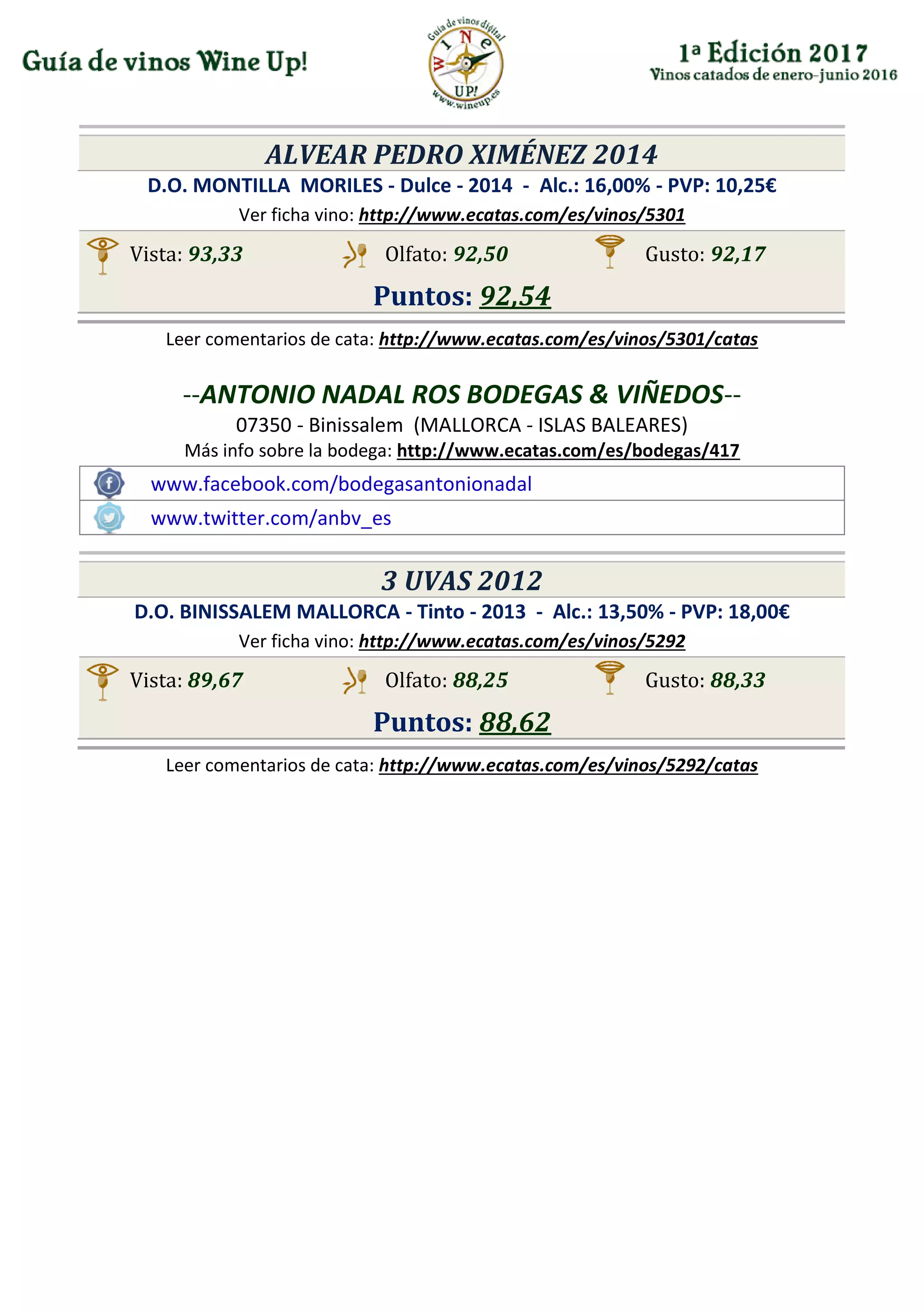 ALVEAR PEDRO XIMÉNEZ 2014
D.O. MONTILLA MORILES - Dulce - 2014 - Alc.: 16,00% - PVP: 10,25€
Ver ficha vino: http://www.ecatas.com/es/vinos/5301
Vista: 93,33 Olfato: 92,50 Gusto: 92,17
Puntos: 92,54
Leer comentarios de cata: http://www.ecatas.com/es/vinos/5301/catas
--ANTONIO NADAL ROS BODEGAS & VIÑEDOS--
07350 - Binissalem (MALLORCA - ISLAS BALEARES)
Más info sobre la bodega: http://www.ecatas.com/es/bodegas/417
www.facebook.com/bodegasantonionadal
www.twitter.com/anbv_es
3 UVAS 2012
D.O. BINISSALEM MALLORCA - Tinto - 2013 - Alc.: 13,50% - PVP: 18,00€
Ver ficha vino: http://www.ecatas.com/es/vinos/5292
Vista: 89,67 Olfato: 88,25 Gusto: 88,33
Puntos: 88,62
Leer comentarios de cata: http://www.ecatas.com/es/vinos/5292/catas
 