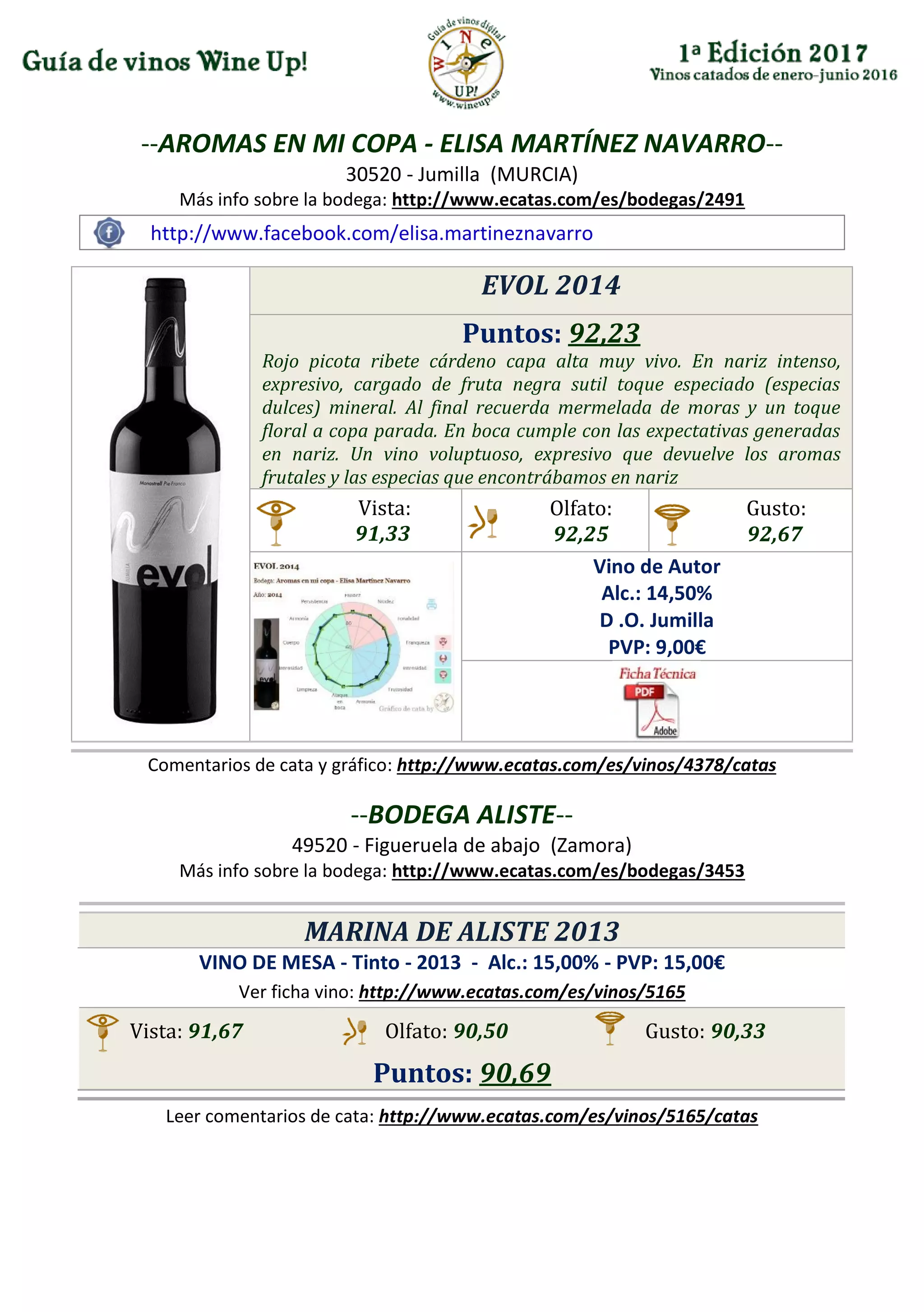 --AROMAS EN MI COPA - ELISA MARTÍNEZ NAVARRO--
30520 - Jumilla (MURCIA)
Más info sobre la bodega: http://www.ecatas.com/es/bodegas/2491
http://www.facebook.com/elisa.martineznavarro
EVOL 2014
Puntos: 92,23
Rojo picota ribete cárdeno capa alta muy vivo. En nariz intenso,
expresivo, cargado de fruta negra sutil toque especiado (especias
dulces) mineral. Al final recuerda mermelada de moras y un toque
floral a copa parada. En boca cumple con las expectativas generadas
en nariz. Un vino voluptuoso, expresivo que devuelve los aromas
frutales y las especias que encontrábamos en nariz
Vista:
91,33
Olfato:
92,25
Gusto:
92,67
Vino de Autor
Alc.: 14,50%
D .O. Jumilla
PVP: 9,00€
Comentarios de cata y gráfico: http://www.ecatas.com/es/vinos/4378/catas
--BODEGA ALISTE--
49520 - Figueruela de abajo (Zamora)
Más info sobre la bodega: http://www.ecatas.com/es/bodegas/3453
MARINA DE ALISTE 2013
VINO DE MESA - Tinto - 2013 - Alc.: 15,00% - PVP: 15,00€
Ver ficha vino: http://www.ecatas.com/es/vinos/5165
Vista: 91,67 Olfato: 90,50 Gusto: 90,33
Puntos: 90,69
Leer comentarios de cata: http://www.ecatas.com/es/vinos/5165/catas
 