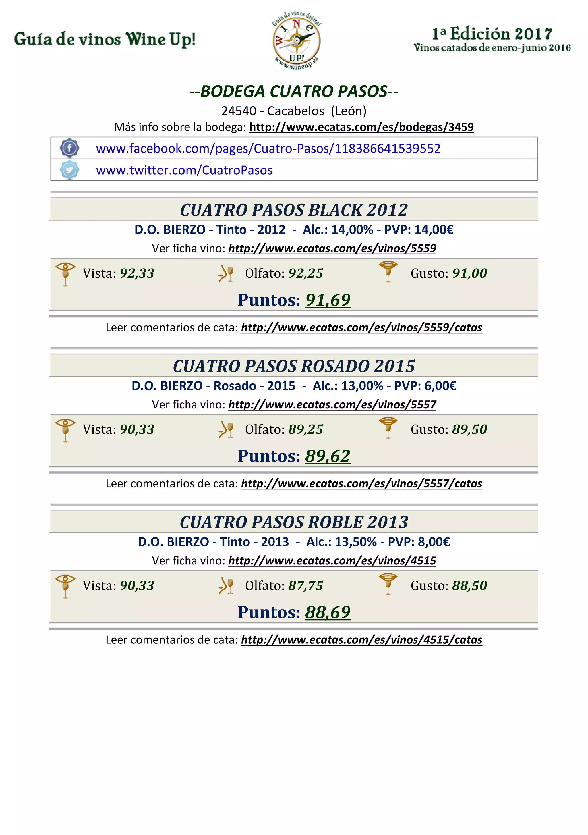 --BODEGA CUATRO PASOS--
24540 - Cacabelos (León)
Más info sobre la bodega: http://www.ecatas.com/es/bodegas/3459
www.facebook.com/pages/Cuatro-Pasos/118386641539552
www.twitter.com/CuatroPasos
CUATRO PASOS BLACK 2012
D.O. BIERZO - Tinto - 2012 - Alc.: 14,00% - PVP: 14,00€
Ver ficha vino: http://www.ecatas.com/es/vinos/5559
Vista: 92,33 Olfato: 92,25 Gusto: 91,00
Puntos: 91,69
Leer comentarios de cata: http://www.ecatas.com/es/vinos/5559/catas
CUATRO PASOS ROSADO 2015
D.O. BIERZO - Rosado - 2015 - Alc.: 13,00% - PVP: 6,00€
Ver ficha vino: http://www.ecatas.com/es/vinos/5557
Vista: 90,33 Olfato: 89,25 Gusto: 89,50
Puntos: 89,62
Leer comentarios de cata: http://www.ecatas.com/es/vinos/5557/catas
CUATRO PASOS ROBLE 2013
D.O. BIERZO - Tinto - 2013 - Alc.: 13,50% - PVP: 8,00€
Ver ficha vino: http://www.ecatas.com/es/vinos/4515
Vista: 90,33 Olfato: 87,75 Gusto: 88,50
Puntos: 88,69
Leer comentarios de cata: http://www.ecatas.com/es/vinos/4515/catas
 