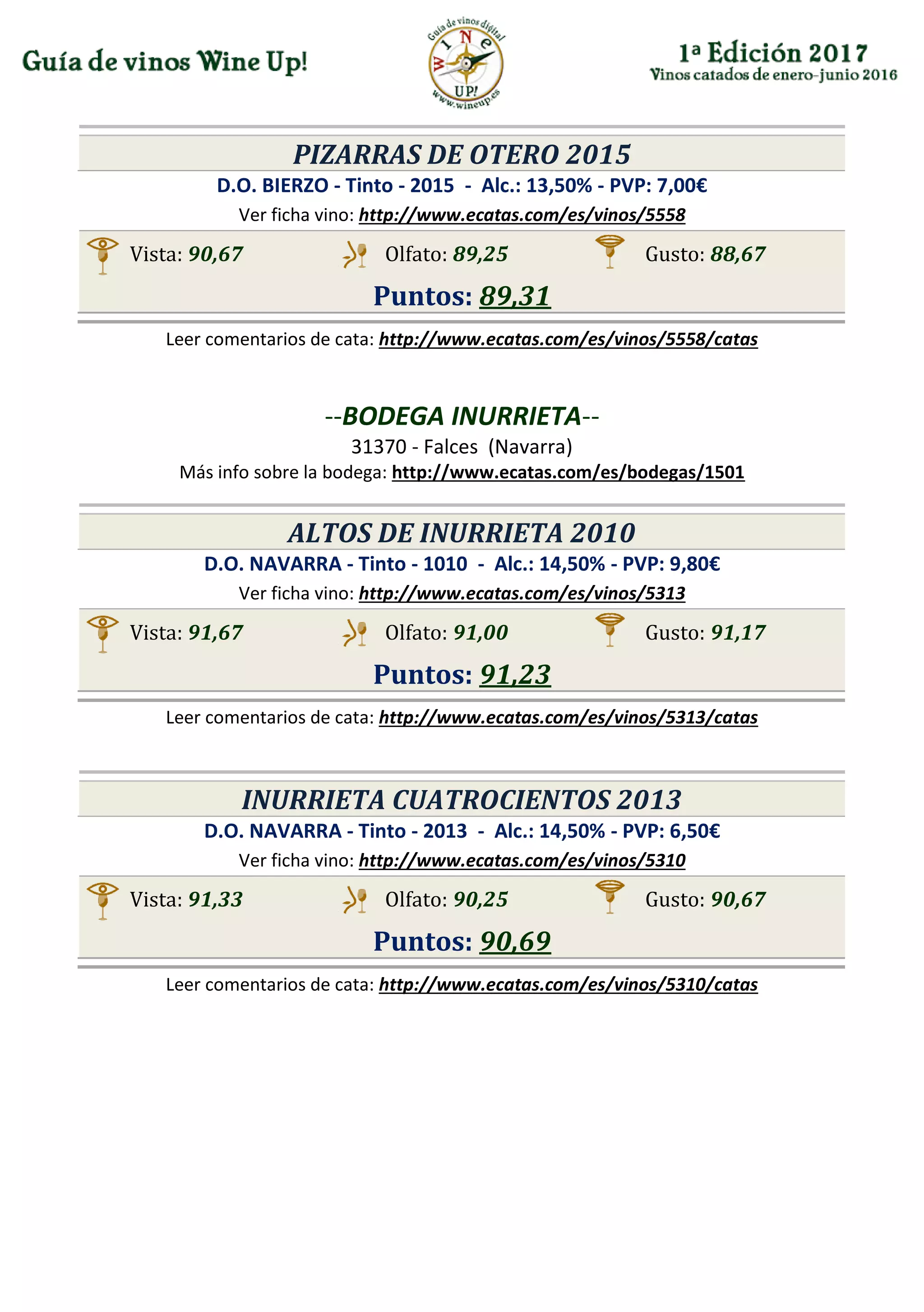 PIZARRAS DE OTERO 2015
D.O. BIERZO - Tinto - 2015 - Alc.: 13,50% - PVP: 7,00€
Ver ficha vino: http://www.ecatas.com/es/vinos/5558
Vista: 90,67 Olfato: 89,25 Gusto: 88,67
Puntos: 89,31
Leer comentarios de cata: http://www.ecatas.com/es/vinos/5558/catas
--BODEGA INURRIETA--
31370 - Falces (Navarra)
Más info sobre la bodega: http://www.ecatas.com/es/bodegas/1501
ALTOS DE INURRIETA 2010
D.O. NAVARRA - Tinto - 1010 - Alc.: 14,50% - PVP: 9,80€
Ver ficha vino: http://www.ecatas.com/es/vinos/5313
Vista: 91,67 Olfato: 91,00 Gusto: 91,17
Puntos: 91,23
Leer comentarios de cata: http://www.ecatas.com/es/vinos/5313/catas
INURRIETA CUATROCIENTOS 2013
D.O. NAVARRA - Tinto - 2013 - Alc.: 14,50% - PVP: 6,50€
Ver ficha vino: http://www.ecatas.com/es/vinos/5310
Vista: 91,33 Olfato: 90,25 Gusto: 90,67
Puntos: 90,69
Leer comentarios de cata: http://www.ecatas.com/es/vinos/5310/catas
 