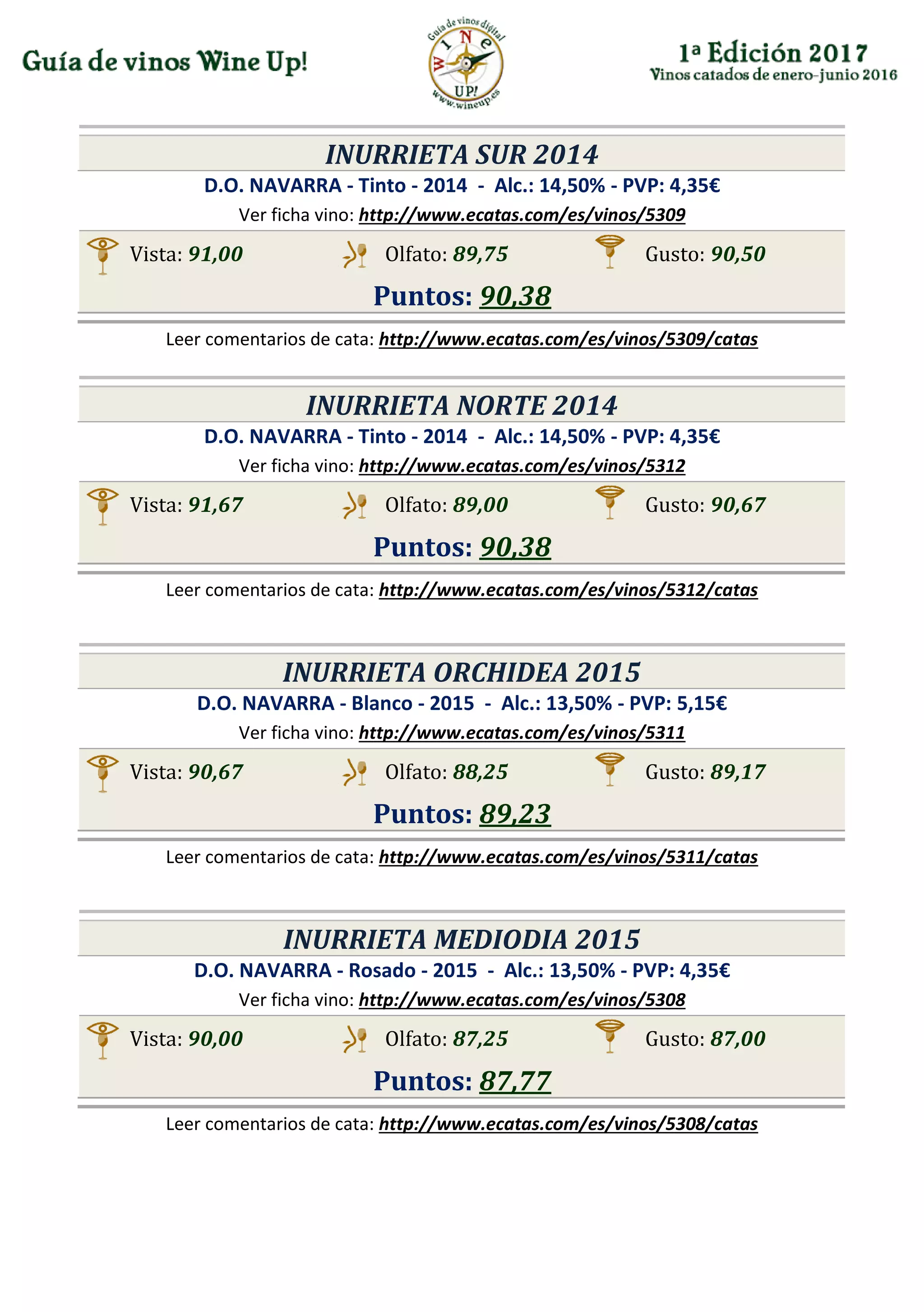 INURRIETA SUR 2014
D.O. NAVARRA - Tinto - 2014 - Alc.: 14,50% - PVP: 4,35€
Ver ficha vino: http://www.ecatas.com/es/vinos/5309
Vista: 91,00 Olfato: 89,75 Gusto: 90,50
Puntos: 90,38
Leer comentarios de cata: http://www.ecatas.com/es/vinos/5309/catas
INURRIETA NORTE 2014
D.O. NAVARRA - Tinto - 2014 - Alc.: 14,50% - PVP: 4,35€
Ver ficha vino: http://www.ecatas.com/es/vinos/5312
Vista: 91,67 Olfato: 89,00 Gusto: 90,67
Puntos: 90,38
Leer comentarios de cata: http://www.ecatas.com/es/vinos/5312/catas
INURRIETA ORCHIDEA 2015
D.O. NAVARRA - Blanco - 2015 - Alc.: 13,50% - PVP: 5,15€
Ver ficha vino: http://www.ecatas.com/es/vinos/5311
Vista: 90,67 Olfato: 88,25 Gusto: 89,17
Puntos: 89,23
Leer comentarios de cata: http://www.ecatas.com/es/vinos/5311/catas
INURRIETA MEDIODIA 2015
D.O. NAVARRA - Rosado - 2015 - Alc.: 13,50% - PVP: 4,35€
Ver ficha vino: http://www.ecatas.com/es/vinos/5308
Vista: 90,00 Olfato: 87,25 Gusto: 87,00
Puntos: 87,77
Leer comentarios de cata: http://www.ecatas.com/es/vinos/5308/catas
 