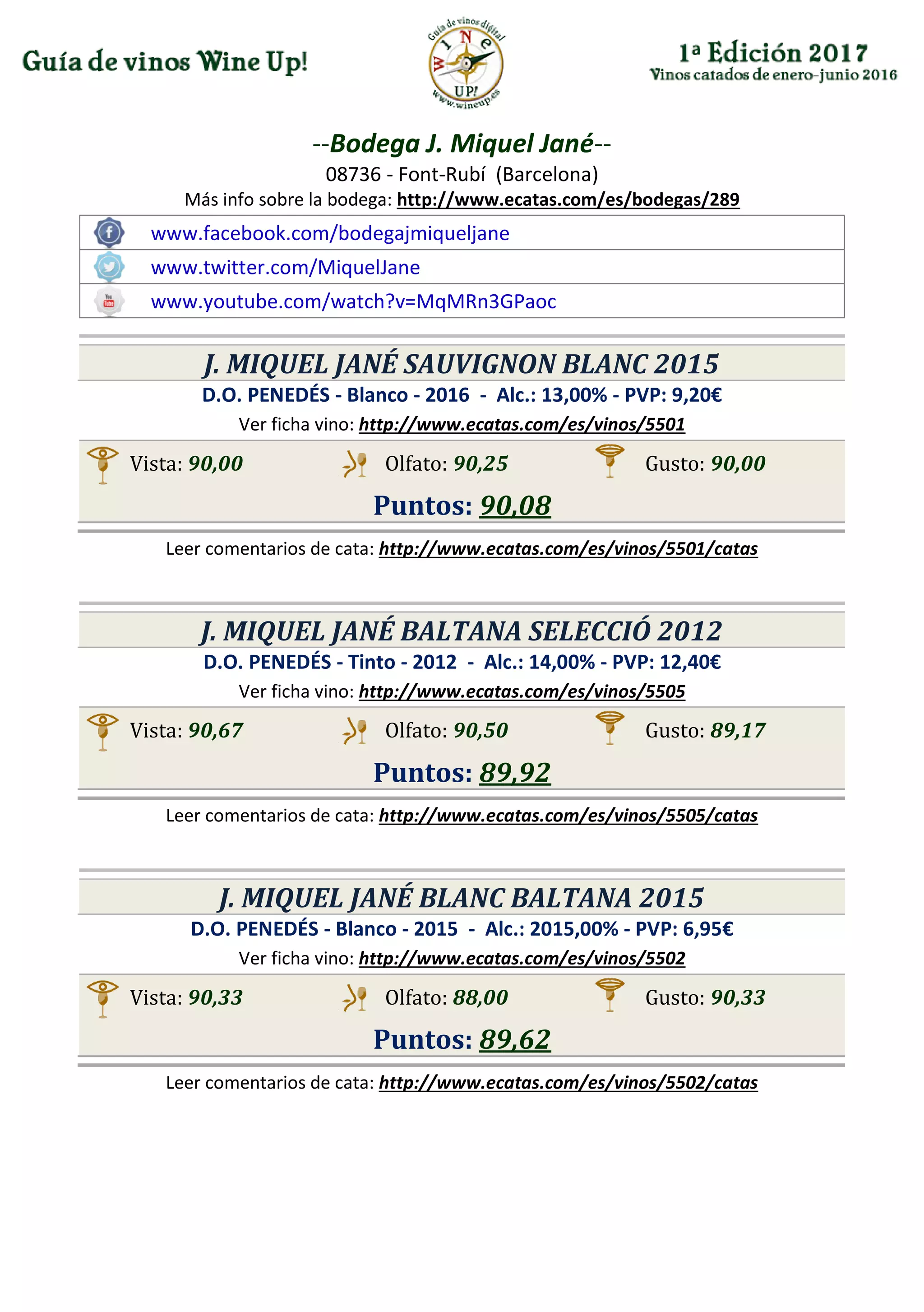 --Bodega J. Miquel Jané--
08736 - Font-Rubí (Barcelona)
Más info sobre la bodega: http://www.ecatas.com/es/bodegas/289
www.facebook.com/bodegajmiqueljane
www.twitter.com/MiquelJane
www.youtube.com/watch?v=MqMRn3GPaoc
J. MIQUEL JANÉ SAUVIGNON BLANC 2015
D.O. PENEDÉS - Blanco - 2016 - Alc.: 13,00% - PVP: 9,20€
Ver ficha vino: http://www.ecatas.com/es/vinos/5501
Vista: 90,00 Olfato: 90,25 Gusto: 90,00
Puntos: 90,08
Leer comentarios de cata: http://www.ecatas.com/es/vinos/5501/catas
J. MIQUEL JANÉ BALTANA SELECCIÓ 2012
D.O. PENEDÉS - Tinto - 2012 - Alc.: 14,00% - PVP: 12,40€
Ver ficha vino: http://www.ecatas.com/es/vinos/5505
Vista: 90,67 Olfato: 90,50 Gusto: 89,17
Puntos: 89,92
Leer comentarios de cata: http://www.ecatas.com/es/vinos/5505/catas
J. MIQUEL JANÉ BLANC BALTANA 2015
D.O. PENEDÉS - Blanco - 2015 - Alc.: 2015,00% - PVP: 6,95€
Ver ficha vino: http://www.ecatas.com/es/vinos/5502
Vista: 90,33 Olfato: 88,00 Gusto: 90,33
Puntos: 89,62
Leer comentarios de cata: http://www.ecatas.com/es/vinos/5502/catas
 