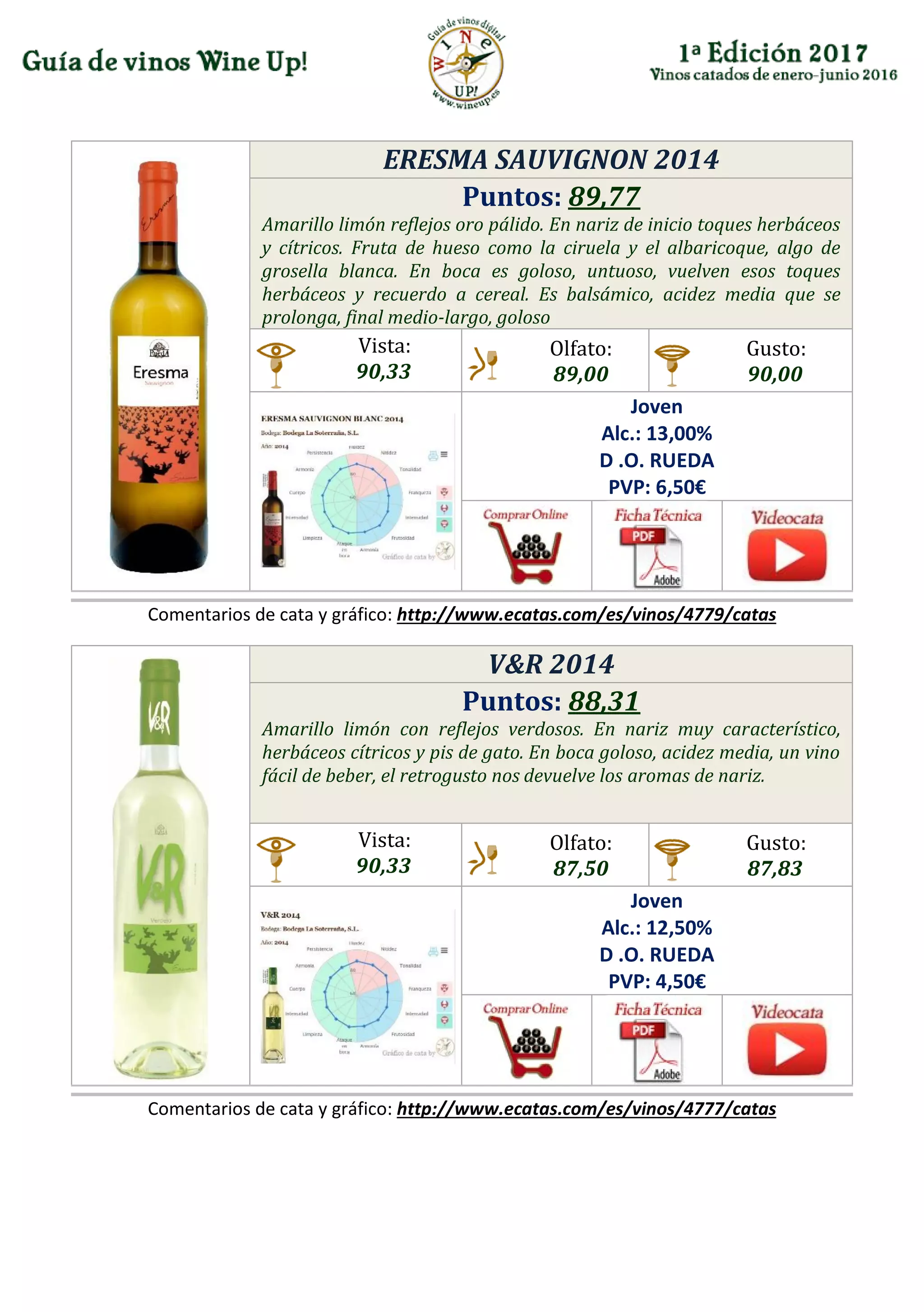 ERESMA SAUVIGNON 2014
Puntos: 89,77
Amarillo limón reflejos oro pálido. En nariz de inicio toques herbáceos
y cítricos. Fruta de hueso como la ciruela y el albaricoque, algo de
grosella blanca. En boca es goloso, untuoso, vuelven esos toques
herbáceos y recuerdo a cereal. Es balsámico, acidez media que se
prolonga, final medio-largo, goloso
Vista:
90,33
Olfato:
89,00
Gusto:
90,00
Joven
Alc.: 13,00%
D .O. RUEDA
PVP: 6,50€
Comentarios de cata y gráfico: http://www.ecatas.com/es/vinos/4779/catas
V&R 2014
Puntos: 88,31
Amarillo limón con reflejos verdosos. En nariz muy característico,
herbáceos cítricos y pis de gato. En boca goloso, acidez media, un vino
fácil de beber, el retrogusto nos devuelve los aromas de nariz.
Vista:
90,33
Olfato:
87,50
Gusto:
87,83
Joven
Alc.: 12,50%
D .O. RUEDA
PVP: 4,50€
Comentarios de cata y gráfico: http://www.ecatas.com/es/vinos/4777/catas
 