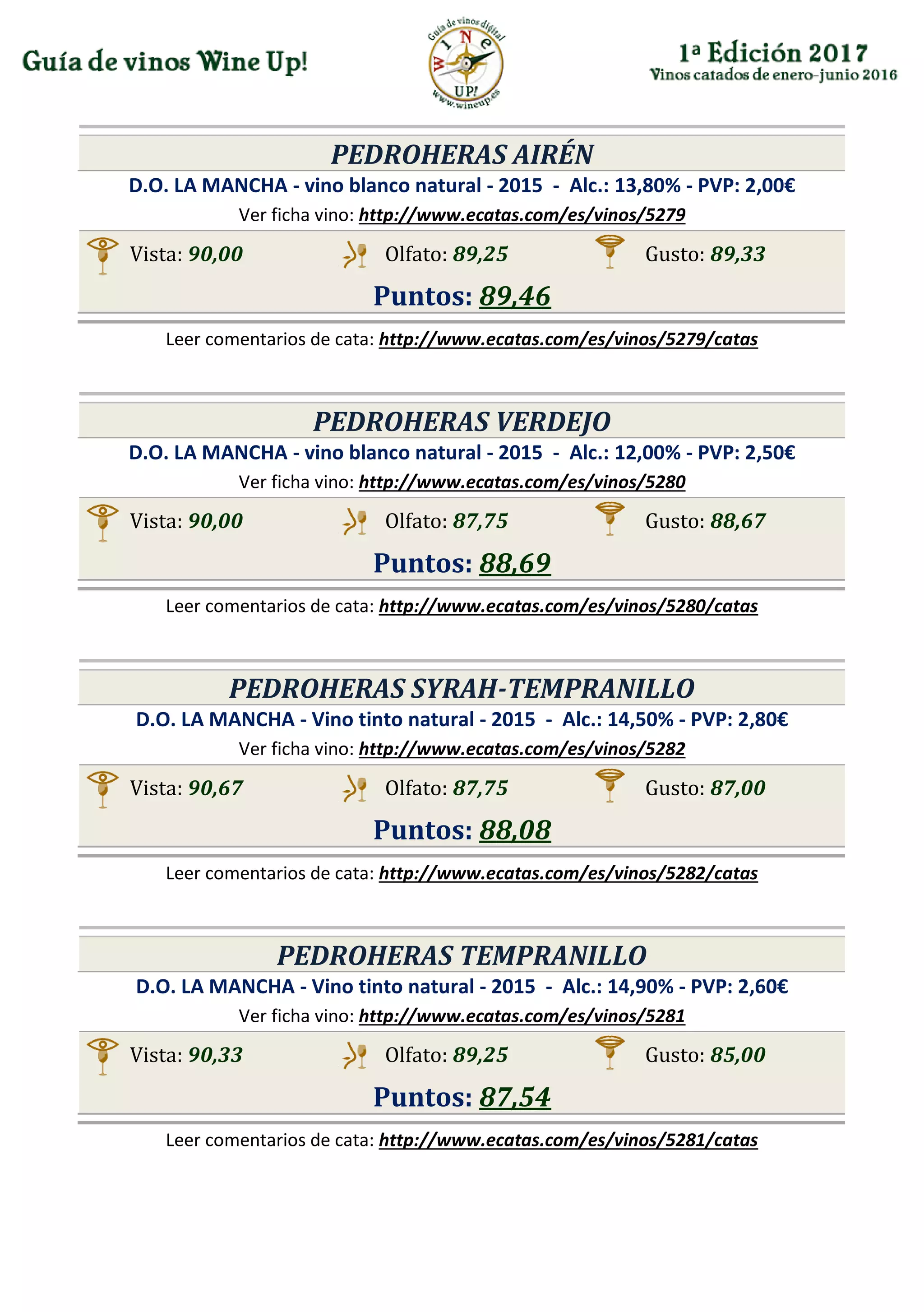 PEDROHERAS AIRÉN
D.O. LA MANCHA - vino blanco natural - 2015 - Alc.: 13,80% - PVP: 2,00€
Ver ficha vino: http://www.ecatas.com/es/vinos/5279
Vista: 90,00 Olfato: 89,25 Gusto: 89,33
Puntos: 89,46
Leer comentarios de cata: http://www.ecatas.com/es/vinos/5279/catas
PEDROHERAS VERDEJO
D.O. LA MANCHA - vino blanco natural - 2015 - Alc.: 12,00% - PVP: 2,50€
Ver ficha vino: http://www.ecatas.com/es/vinos/5280
Vista: 90,00 Olfato: 87,75 Gusto: 88,67
Puntos: 88,69
Leer comentarios de cata: http://www.ecatas.com/es/vinos/5280/catas
PEDROHERAS SYRAH-TEMPRANILLO
D.O. LA MANCHA - Vino tinto natural - 2015 - Alc.: 14,50% - PVP: 2,80€
Ver ficha vino: http://www.ecatas.com/es/vinos/5282
Vista: 90,67 Olfato: 87,75 Gusto: 87,00
Puntos: 88,08
Leer comentarios de cata: http://www.ecatas.com/es/vinos/5282/catas
PEDROHERAS TEMPRANILLO
D.O. LA MANCHA - Vino tinto natural - 2015 - Alc.: 14,90% - PVP: 2,60€
Ver ficha vino: http://www.ecatas.com/es/vinos/5281
Vista: 90,33 Olfato: 89,25 Gusto: 85,00
Puntos: 87,54
Leer comentarios de cata: http://www.ecatas.com/es/vinos/5281/catas
 
