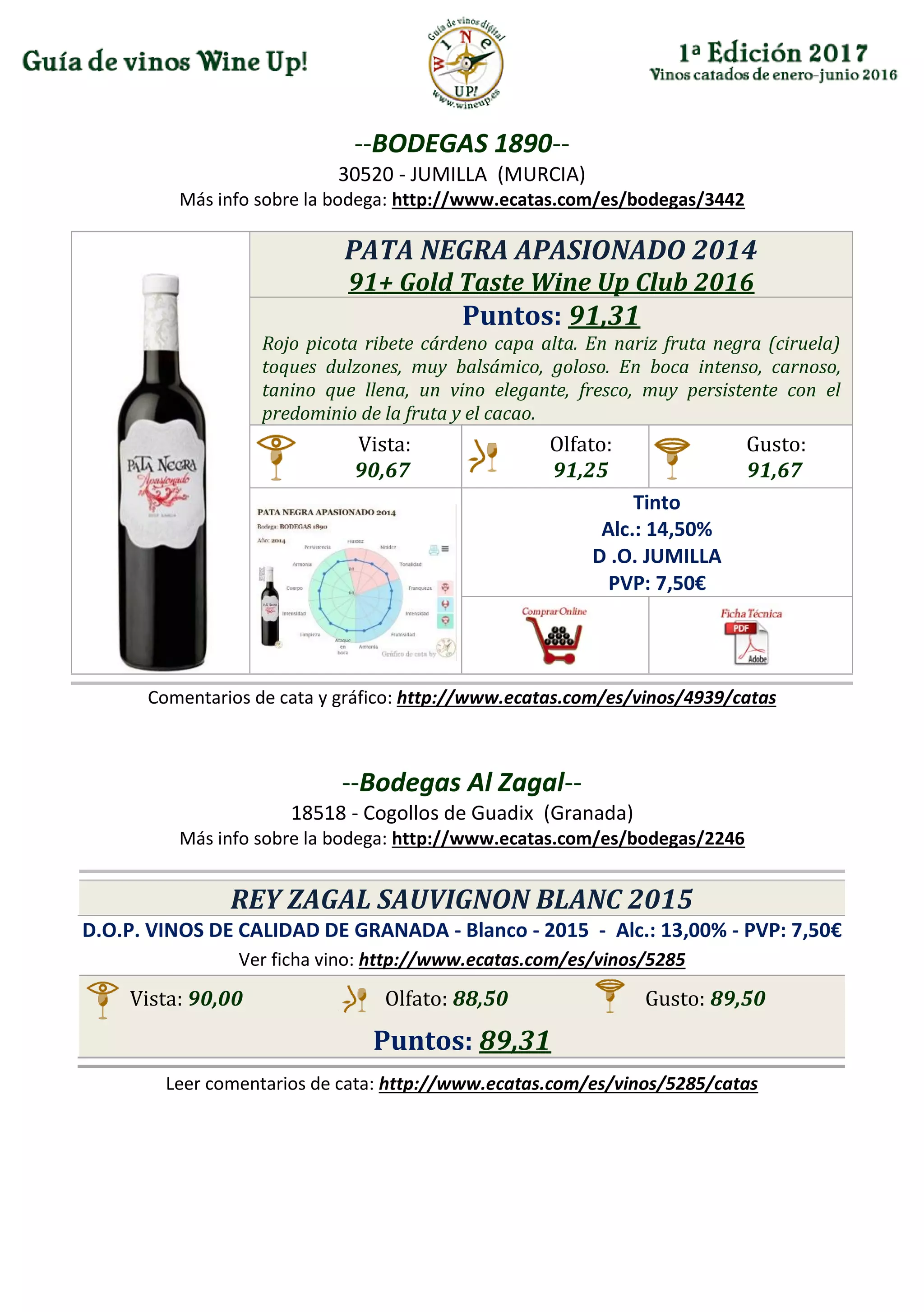 --BODEGAS 1890--
30520 - JUMILLA (MURCIA)
Más info sobre la bodega: http://www.ecatas.com/es/bodegas/3442
PATA NEGRA APASIONADO 2014
91+ Gold Taste Wine Up Club 2016
Puntos: 91,31
Rojo picota ribete cárdeno capa alta. En nariz fruta negra (ciruela)
toques dulzones, muy balsámico, goloso. En boca intenso, carnoso,
tanino que llena, un vino elegante, fresco, muy persistente con el
predominio de la fruta y el cacao.
Vista:
90,67
Olfato:
91,25
Gusto:
91,67
Tinto
Alc.: 14,50%
D .O. JUMILLA
PVP: 7,50€
Comentarios de cata y gráfico: http://www.ecatas.com/es/vinos/4939/catas
--Bodegas Al Zagal--
18518 - Cogollos de Guadix (Granada)
Más info sobre la bodega: http://www.ecatas.com/es/bodegas/2246
REY ZAGAL SAUVIGNON BLANC 2015
D.O.P. VINOS DE CALIDAD DE GRANADA - Blanco - 2015 - Alc.: 13,00% - PVP: 7,50€
Ver ficha vino: http://www.ecatas.com/es/vinos/5285
Vista: 90,00 Olfato: 88,50 Gusto: 89,50
Puntos: 89,31
Leer comentarios de cata: http://www.ecatas.com/es/vinos/5285/catas
 