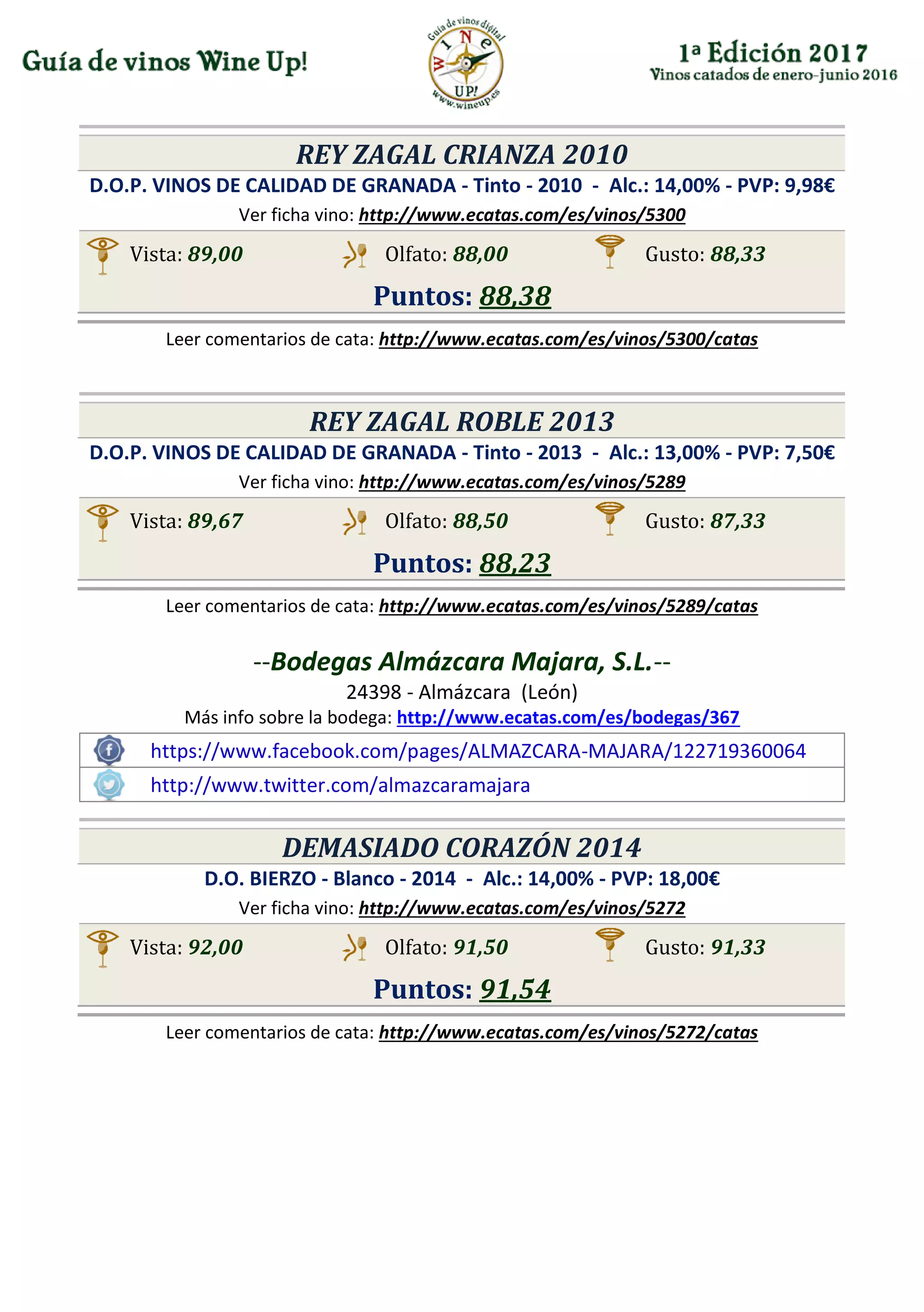 REY ZAGAL CRIANZA 2010
D.O.P. VINOS DE CALIDAD DE GRANADA - Tinto - 2010 - Alc.: 14,00% - PVP: 9,98€
Ver ficha vino: http://www.ecatas.com/es/vinos/5300
Vista: 89,00 Olfato: 88,00 Gusto: 88,33
Puntos: 88,38
Leer comentarios de cata: http://www.ecatas.com/es/vinos/5300/catas
REY ZAGAL ROBLE 2013
D.O.P. VINOS DE CALIDAD DE GRANADA - Tinto - 2013 - Alc.: 13,00% - PVP: 7,50€
Ver ficha vino: http://www.ecatas.com/es/vinos/5289
Vista: 89,67 Olfato: 88,50 Gusto: 87,33
Puntos: 88,23
Leer comentarios de cata: http://www.ecatas.com/es/vinos/5289/catas
--Bodegas Almázcara Majara, S.L.--
24398 - Almázcara (León)
Más info sobre la bodega: http://www.ecatas.com/es/bodegas/367
https://www.facebook.com/pages/ALMAZCARA-MAJARA/122719360064
http://www.twitter.com/almazcaramajara
DEMASIADO CORAZÓN 2014
D.O. BIERZO - Blanco - 2014 - Alc.: 14,00% - PVP: 18,00€
Ver ficha vino: http://www.ecatas.com/es/vinos/5272
Vista: 92,00 Olfato: 91,50 Gusto: 91,33
Puntos: 91,54
Leer comentarios de cata: http://www.ecatas.com/es/vinos/5272/catas
 