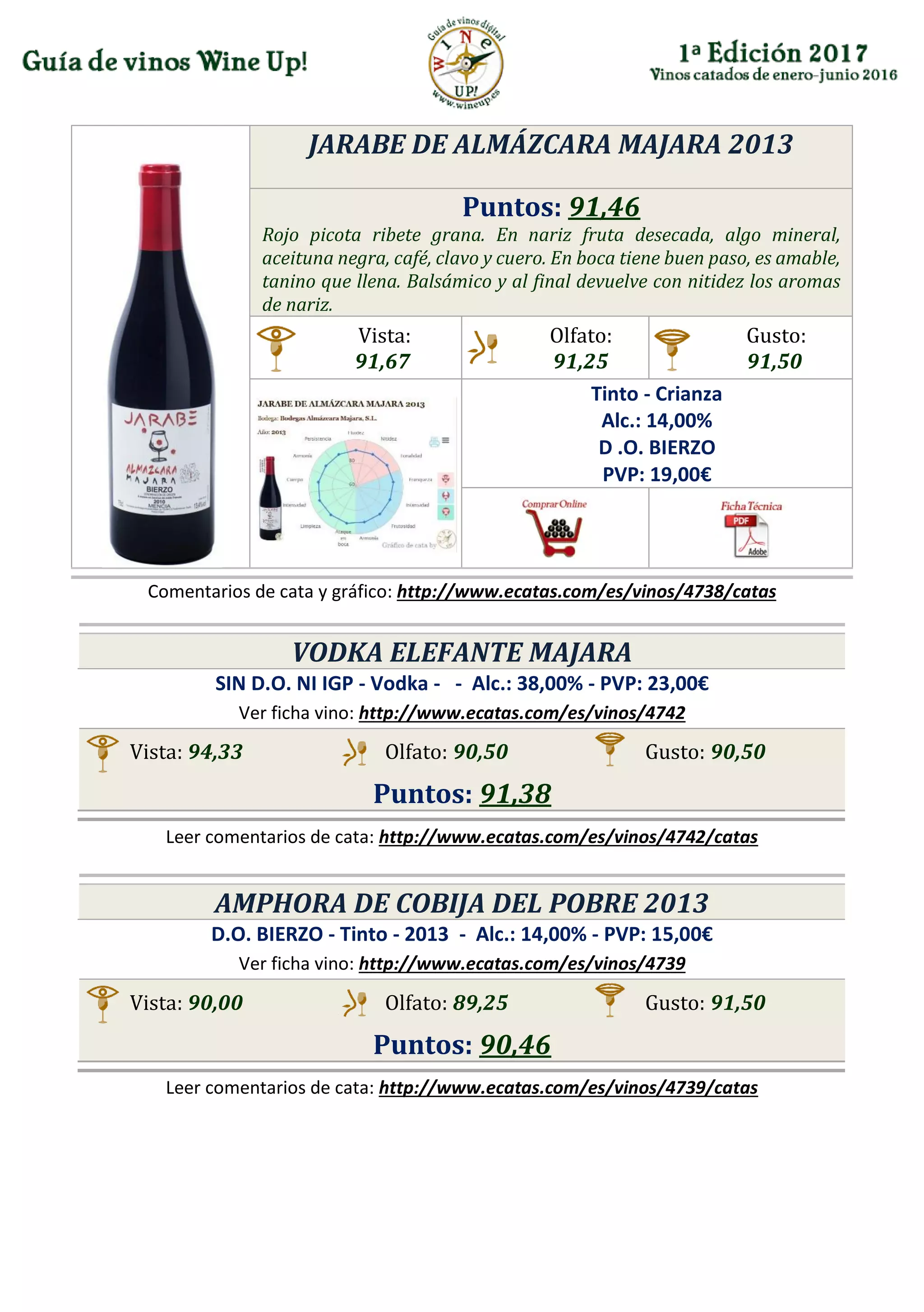 JARABE DE ALMÁZCARA MAJARA 2013
Puntos: 91,46
Rojo picota ribete grana. En nariz fruta desecada, algo mineral,
aceituna negra, café, clavo y cuero. En boca tiene buen paso, es amable,
tanino que llena. Balsámico y al final devuelve con nitidez los aromas
de nariz.
Vista:
91,67
Olfato:
91,25
Gusto:
91,50
Tinto - Crianza
Alc.: 14,00%
D .O. BIERZO
PVP: 19,00€
Comentarios de cata y gráfico: http://www.ecatas.com/es/vinos/4738/catas
VODKA ELEFANTE MAJARA
SIN D.O. NI IGP - Vodka - - Alc.: 38,00% - PVP: 23,00€
Ver ficha vino: http://www.ecatas.com/es/vinos/4742
Vista: 94,33 Olfato: 90,50 Gusto: 90,50
Puntos: 91,38
Leer comentarios de cata: http://www.ecatas.com/es/vinos/4742/catas
AMPHORA DE COBIJA DEL POBRE 2013
D.O. BIERZO - Tinto - 2013 - Alc.: 14,00% - PVP: 15,00€
Ver ficha vino: http://www.ecatas.com/es/vinos/4739
Vista: 90,00 Olfato: 89,25 Gusto: 91,50
Puntos: 90,46
Leer comentarios de cata: http://www.ecatas.com/es/vinos/4739/catas
 