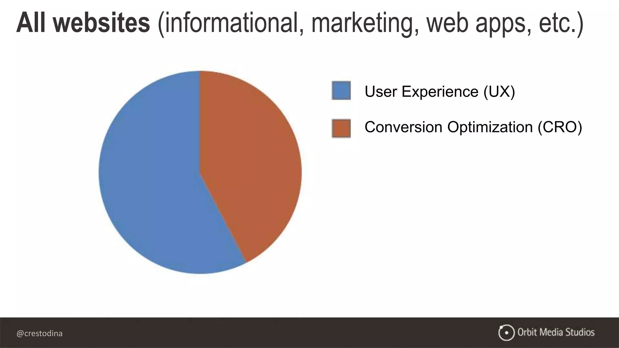 @crestodina
All websites (informational, marketing, web apps, etc.)
User Experience (UX)
Conversion Optimization (CRO)
 