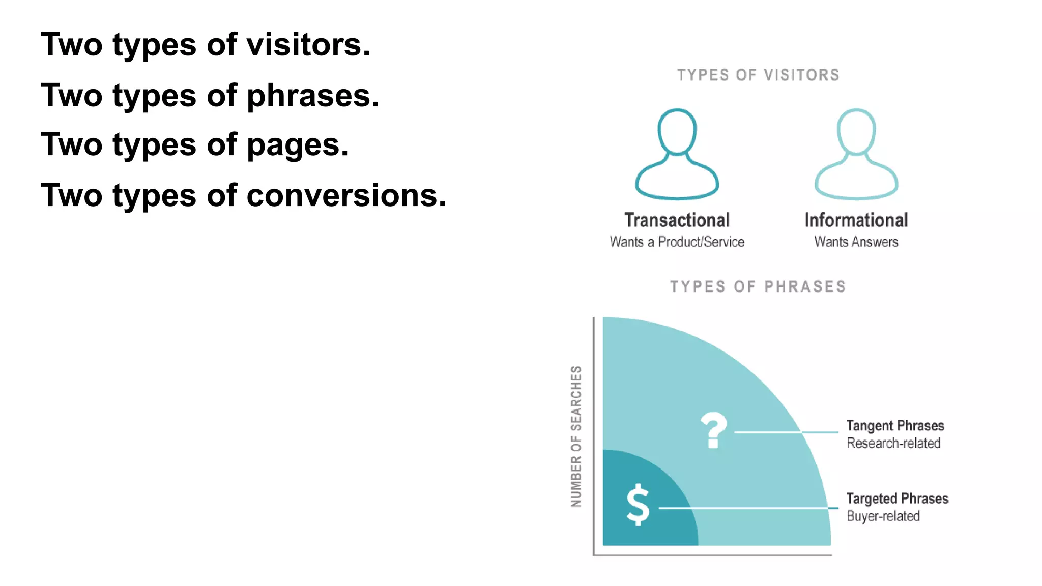 Two types of visitors.
Two types of phrases.
Two types of pages.
Two types of conversions.
 