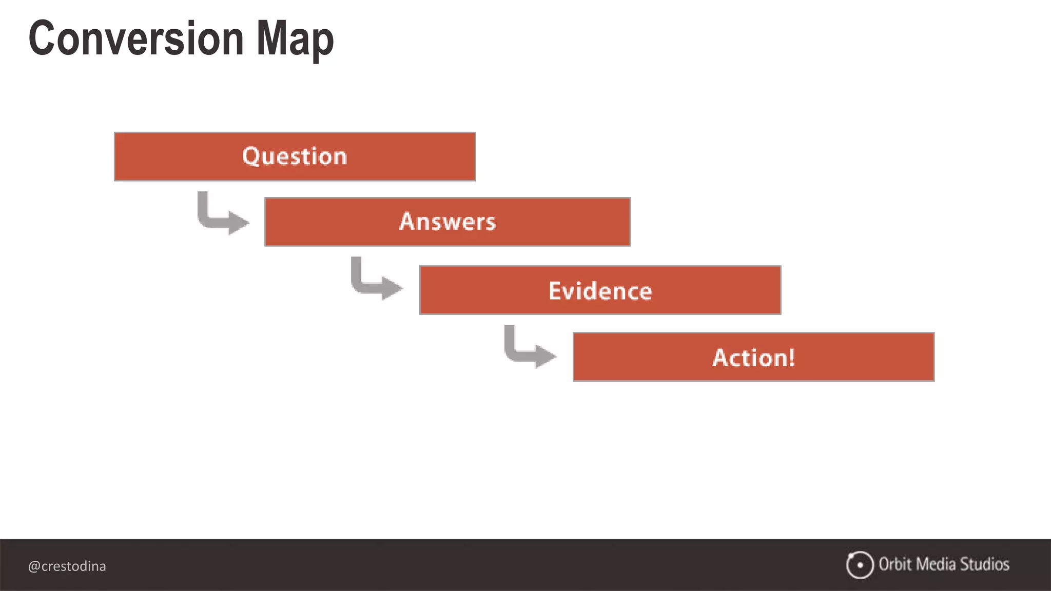 @crestodina
Conversion Map
 
