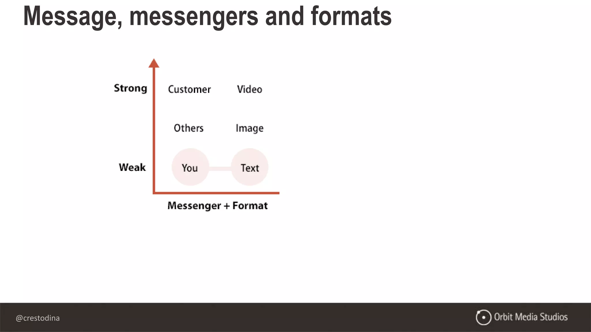 @crestodina
Message, messengers and formats
 