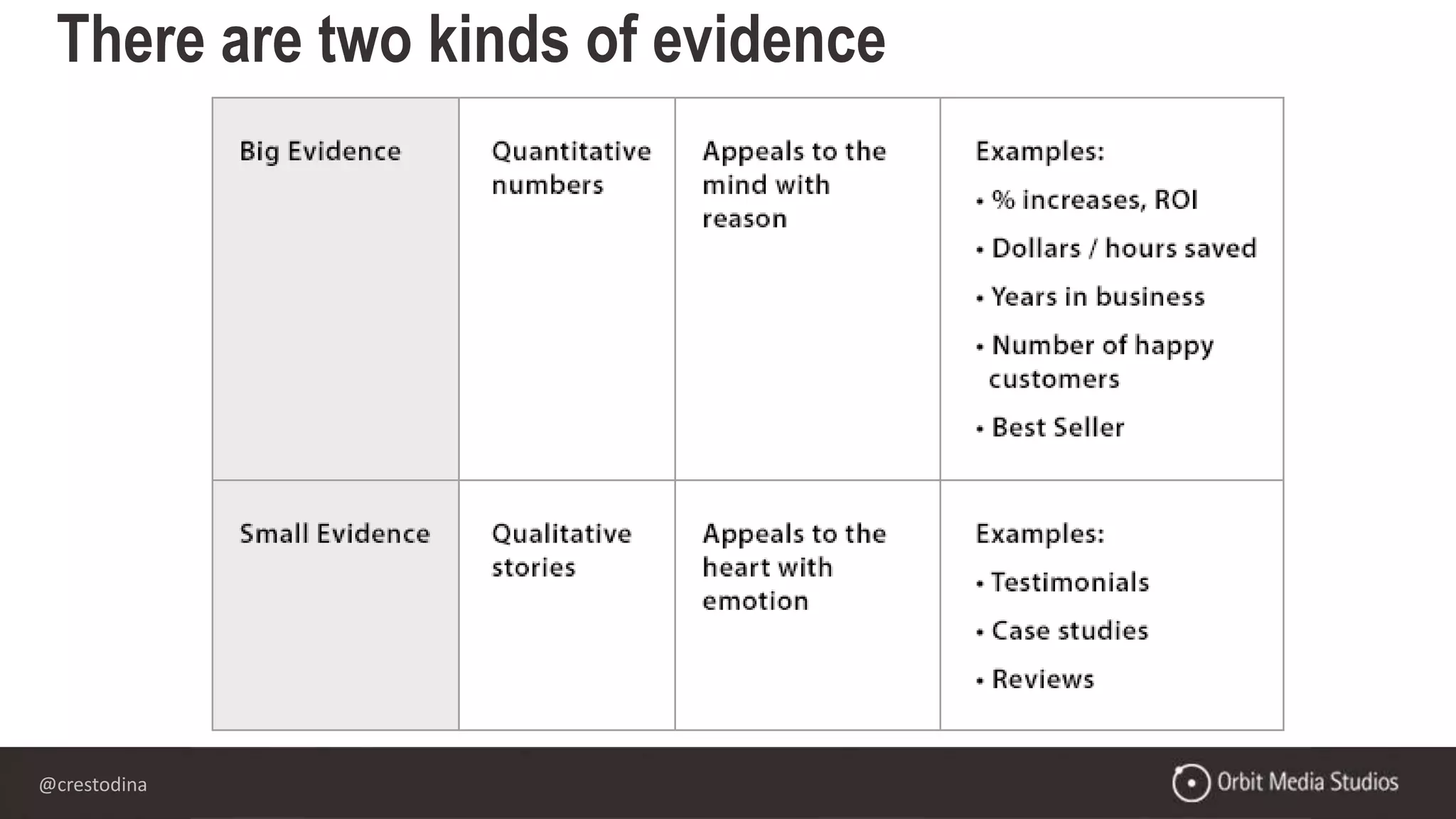 @crestodina@crestodina
There are two kinds of evidence
 