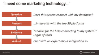 @crestodina
“I need some marketing technology...”
Does this system connect with my database?
...integrates with the top 50 platforms
“Thanks for the help connecting to my system!”
Logos of tools
Chat with an expert about integration >>
 