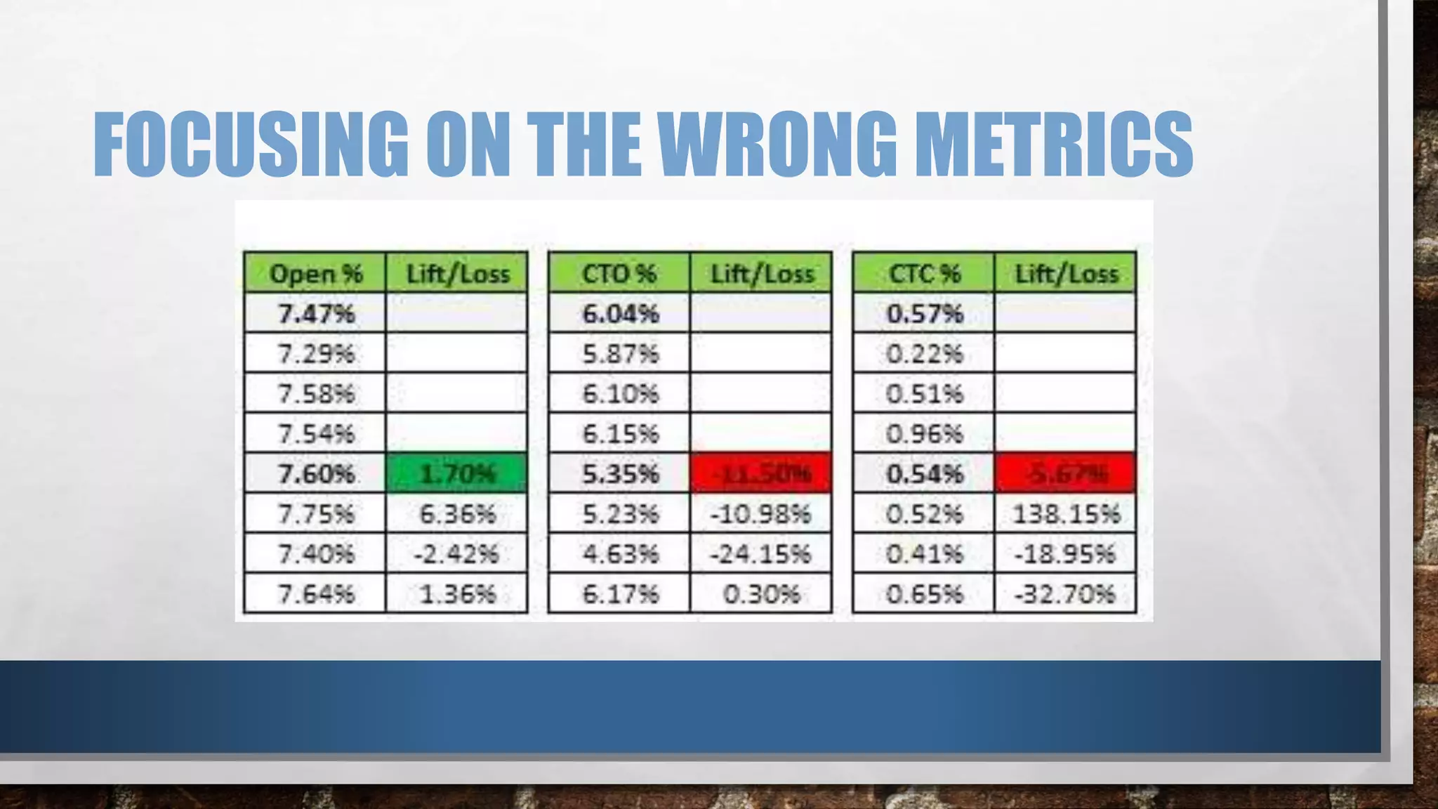 FOCUSING ON THE WRONG METRICS
 