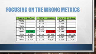 FOCUSING ON THE WRONG METRICS
 