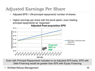 • Adjusted EPS = (NI-principal repayment)/ number of shares
• Higher earnings per share with the bond option, even treating
principal repayments as “expenses”
Winfield Refuse Management 10
Adjusted Earnings Per Share
$0.00
$0.50
$1.00
$1.50
$2.00
$2.50
$3.00
AdjustedEarningsPerShare
EBIT ($M)
Adjusted Post-acquisition EPS
EPS( Debt, including principal
repayment)
EPS(Equity)
Expected
EBIT of
66M
Even with Principal Repayments included on an Adjusted EPS basis, EPS with
Debt Financing would be greater than EPS with Equity Financing
 