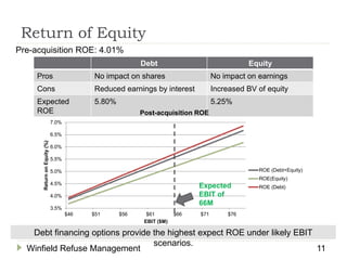 Winfield Refuse Management 11
Return of Equity
Debt Equity
Pros No impact on shares No impact on earnings
Cons Reduced earnings by interest Increased BV of equity
Expected
ROE
5.80% 5.25%
Pre-acquisition ROE: 4.01%
3.5%
4.0%
4.5%
5.0%
5.5%
6.0%
6.5%
7.0%
$46 $51 $56 $61 $66 $71 $76
ReturnonEquity(%)
EBIT ($M)
Post-acquisition ROE
ROE (Debt+Equity)
ROE(Equity)
ROE (Debt)Expected
EBIT of
66M
Debt financing options provide the highest expect ROE under likely EBIT
scenarios.
 