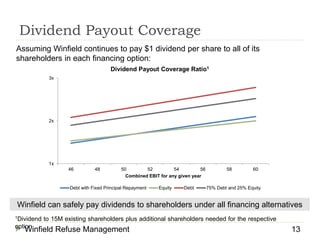 Dividend Payout Coverage
Assuming Winfield continues to pay $1 dividend per share to all of its
shareholders in each financing option:
1Dividend to 15M existing shareholders plus additional shareholders needed for the respective
option.
Winfield Refuse Management 13
1x
2x
3x
46 48 50 52 54 56 58 60
Combined EBIT for any given year
Dividend Payout Coverage Ratio1
Debt with Fixed Principal Repayment Equity Debt 75% Debt and 25% Equity
Winfield can safely pay dividends to shareholders under all financing alternatives
 