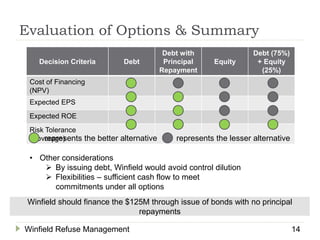 • Other considerations
 By issuing debt, Winfield would avoid control dilution
 Flexibilities – sufficient cash flow to meet
commitments under all options
Winfield Refuse Management 14
Decision Criteria Debt
Debt with
Principal
Repayment
Equity
Debt (75%)
+ Equity
(25%)
Cost of Financing
(NPV)
Expected EPS
Expected ROE
Risk Tolerance
(Coverage)represents the better alternative represents the lesser alternative
Winfield should finance the $125M through issue of bonds with no principal
repayments
Evaluation of Options & Summary
 