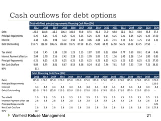 Cash outflows for debt options
Winfield Refuse Management 21
Debt with fixed principal repayments: Financing Cash Flow ($M)
2012 2013 2014 2015 2016 2017 2018 2019 2020 2021 2022 2023 2024 2025 2026
Debt 125.0 118.8 112.5 106.3 100.0 93.8 87.5 81.3 75.0 68.8 62.5 56.3 50.0 43.8 37.5
Principal Repayments 6.25 6.25 6.25 6.25 6.25 6.25 6.25 6.25 6.25 6.25 6.25 6.25 6.25 6.25 37.50
Interest 4.38 4.16 3.94 3.72 3.50 3.28 3.06 2.84 2.63 2.41 2.19 1.97 1.75 1.53 1.31
Debt Outstanding 118.75 112.50 106.25 100.00 93.75 87.50 81.25 75.00 68.75 62.50 56.25 50.00 43.75 37.50 -
Tax shield 1.53 1.45 1.38 1.30 1.23 1.15 1.07 1.00 0.92 0.84 0.77 0.69 0.61 0.54 0.46
Interest Payment after tax 2.84 2.70 2.56 2.42 2.28 2.13 1.99 1.85 1.71 1.56 1.42 1.28 1.14 1.00 0.85
Principal Repayments 6.25 6.25 6.25 6.25 6.25 6.25 6.25 6.25 6.25 6.25 6.25 6.25 6.25 6.25 37.50
Net Cash Outflow 9.09 8.95 8.81 8.67 8.53 8.38 8.24 8.10 7.96 7.81 7.67 7.53 7.39 7.25 38.35
NPV 113
Debt: Financing Cash Flow ($M)
2012 2013 2014 2015 2016 2017 2018 2019 2020 2021 2022 2023 2024 2025 2026
Debt 125.0 125.0 125.0 125.0 125.0 125.0 125.0 125.0 125.0 125.0 125.0 125.0 125.0 125.0 125.0
Principal Repayments - - - - - - - - - - - - - - 125.0
Interest 4.4 4.4 4.4 4.4 4.4 4.4 4.4 4.4 4.4 4.4 4.4 4.4 4.4 4.4 4.4
Debt Outstanding 125.0 125.0 125.0 125.0 125.0 125.0 125.0 125.0 125.0 125.0 125.0 125.0 125.0 125.0 -
Tax shield 1.5 1.5 1.5 1.5 1.5 1.5 1.5 1.5 1.5 1.5 1.5 1.5 1.5 1.5 1.5
Interest Payment after tax 2.8 2.8 2.8 2.8 2.8 2.8 2.8 2.8 2.8 2.8 2.8 2.8 2.8 2.8 2.8
Principal Repayments - - - - - - - - - - - - - - 125
Net Cash Outflow 2.8 2.8 2.8 2.8 2.8 2.8 2.8 2.8 2.8 2.8 2.8 2.8 2.8 2.8 127.8
NPV 107
 