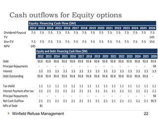 Cash outflows for Equity options
Winfield Refuse Management 22
Equity: Financing Cash Flow ($M)
2012 2013 2014 2015 2016 2017 2018 2019 2020 2021 2022 2023 2024 2025 2026
Dividend Payout 7.5 7.5 7.5 7.5 7.5 7.5 7.5 7.5 7.5 7.5 7.5 7.5 7.5 7.5 7.5
TV 145
Div+TV 7.5 7.5 7.5 7.5 7.5 7.5 7.5 7.5 7.5 7.5 7.5 7.5 7.5 7.5 153
NPV 145
Equity and Debt: Financing Cash Flow ($M)
2012 2013 2014 2015 2016 2017 2018 2019 2020 2021 2022 2023 2024 2025 2026
Debt 93.8 93.8 93.8 93.8 93.8 93.8 93.8 93.8 93.8 93.8 93.8 93.8 93.8 93.8 93.8
Principal Repayments - - - - - - - - - - - - - - 94
Interest 3.3 3.3 3.3 3.3 3.3 3.3 3.3 3.3 3.3 3.3 3.3 3.3 3.3 3.3 3.3
Debt Outstanding 93.8 93.8 93.8 93.8 93.8 93.8 93.8 93.8 93.8 93.8 93.8 93.8 93.8 93.8 -
Tax shield 1.1 1.1 1.1 1.1 1.1 1.1 1.1 1.1 1.1 1.1 1.1 1.1 1.1 1.1 1.1
Interest Payment after tax 2.1 2.1 2.1 2.1 2.1 2.1 2.1 2.1 2.1 2.1 2.1 2.1 2.1 2.1 2.1
Principal Repayments - - - - - - - - - - - - - - 94
Net Cash Outflow 2.1 2.1 2.1 2.1 2.1 2.1 2.1 2.1 2.1 2.1 2.1 2.1 2.1 2.1 95.9
NPV of Debt 81
 