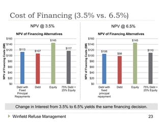 Cost of Financing (3.5% vs. 6.5%)
Winfield Refuse Management 23
$106
$98
$145
$110
$0
$20
$40
$60
$80
$100
$120
$140
$160
Debt with
fixed
principal
repayment
Debt Equity 75% Debt +
25% Equity
NPVofFnancingCosts($M)
NPV of Financing Alternatives
$113
$107
$145
$117
$0
$20
$40
$60
$80
$100
$120
$140
$160
Debt with
Fixed
Principal
Repayments
Debt Equity 75% Debt +
25% Equity
NPVofFnancingCosts($M)
NPV of Financing Alternatives
NPV @ 3.5% NPV @ 6.5%
Change in Interest from 3.5% to 6.5% yields the same financing decision.
 