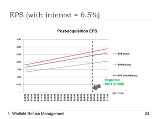 EPS (with interest = 6.5%)
Winfield Refuse Management 24
-
0.50
1.00
1.50
2.00
2.50
3.00
3.50
$46.00
$47.00
$48.00
$49.00
$50.00
$51.00
$52.00
$53.00
$54.00
$55.00
$56.00
$57.00
$58.00
$59.00
$60.00
$61.00
$62.00
$63.00
$64.00
$65.00
$66.00
$67.00
$68.00
$69.00
$70.00
$71.00
Post-acquisition EPS
EPS (Debt)
EPS(Equity)
EPS (Debt+Equity)
Expected
EBIT of 66M
EBIT ($M)
 