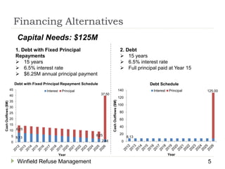Financing Alternatives
1. Debt with Fixed Principal
Repayments
 15 years
 6.5% interest rate
 $6.25M annual principal payment
Capital Needs: $125M
2. Debt
 15 years
 6.5% interest rate
 Full principal paid at Year 15
8.13
2.44
6.25
6.25
37.50
0
5
10
15
20
25
30
35
40
45
CashOutflows($M)
Year
Debt with Fixed Principal Repayment Schedule
Interest Principal
8.13
125.00
0
20
40
60
80
100
120
140
CashOutflows($M)
Year
Debt Schedule
Interest Principal
Winfield Refuse Management 5
 