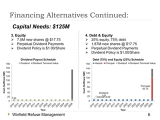 Financing Alternatives Continued:
7.50
0
20
40
60
80
100
120
140
160
180
CashOutflows($M)
Year
Dividend Payout Schedule
Dividend Dividend Terminal Value
Interest: 6.09
Principal:
93.75
Dividend:
1.87
0
20
40
60
80
100
120
140
160
CashOutflows($M)
Year
Debt (75%) and Equity (25%) Schedule
Interest Principal Dividend Dividend Terminal Value
Winfield Refuse Management 6
3. Equity
 7.5M new shares @ $17.75
 Perpetual Dividend Payments
 Dividend Policy is $1.00/Share
Capital Needs: $125M
4. Debt & Equity
 25% equity, 75% debt
 1.87M new shares @ $17.75
 Perpetual Dividend Payments
 Dividend Policy is $1.00/Share
 
